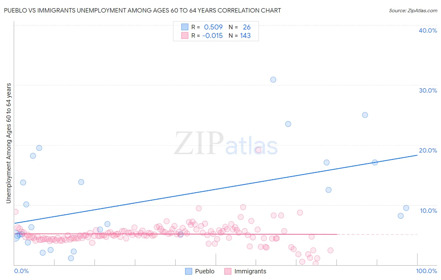 Pueblo vs Immigrants Unemployment Among Ages 60 to 64 years