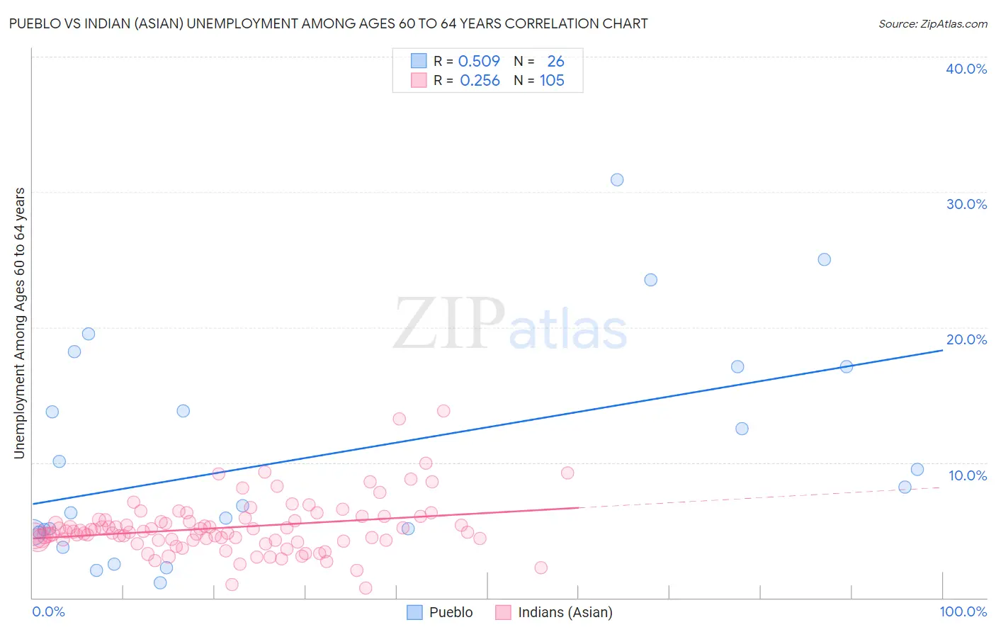 Pueblo vs Indian (Asian) Unemployment Among Ages 60 to 64 years