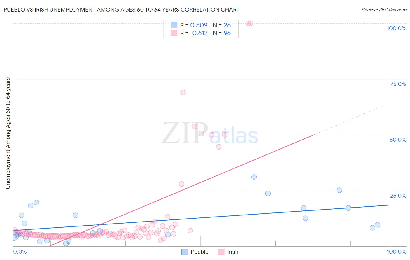 Pueblo vs Irish Unemployment Among Ages 60 to 64 years