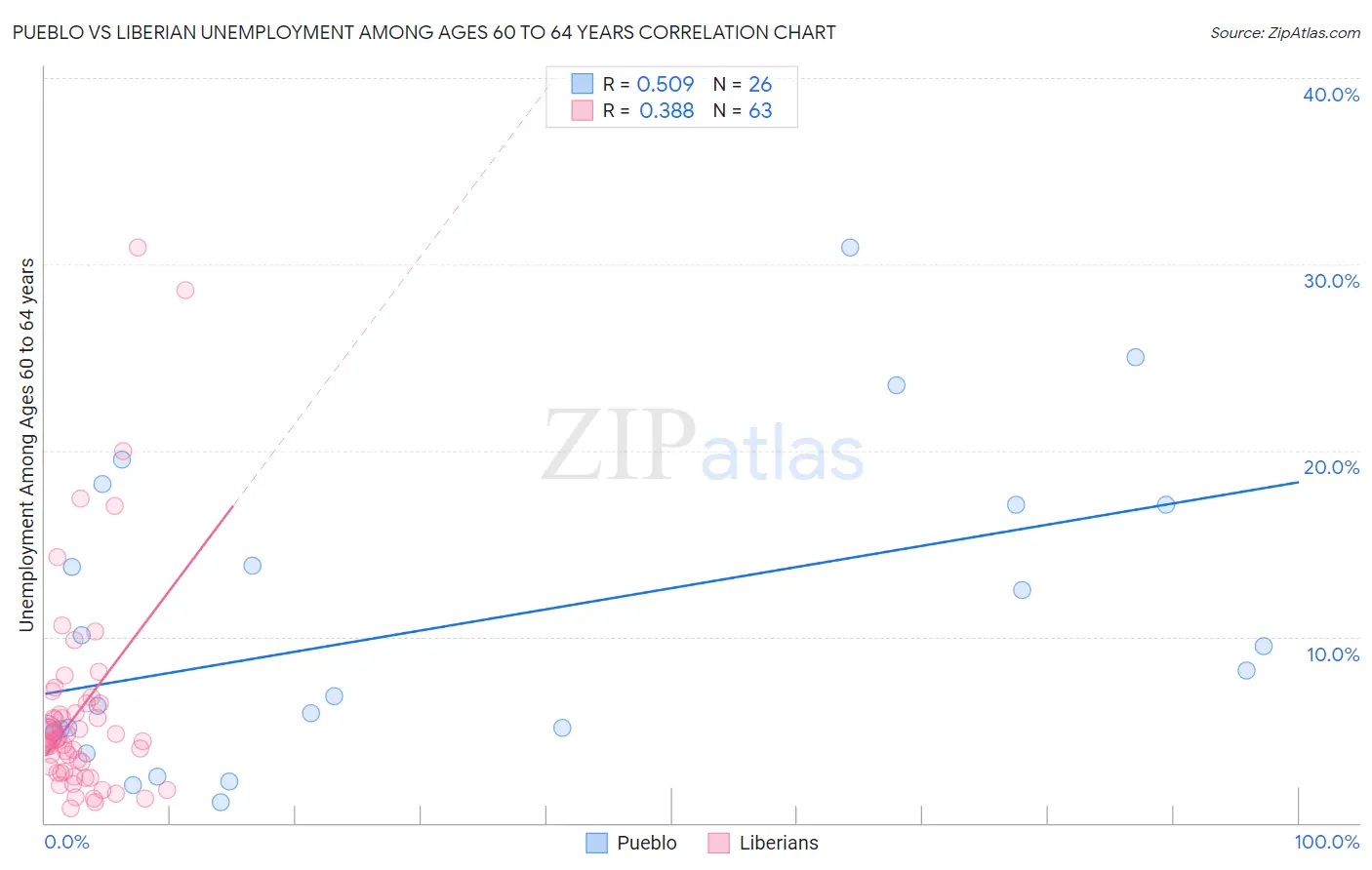 Pueblo vs Liberian Unemployment Among Ages 60 to 64 years