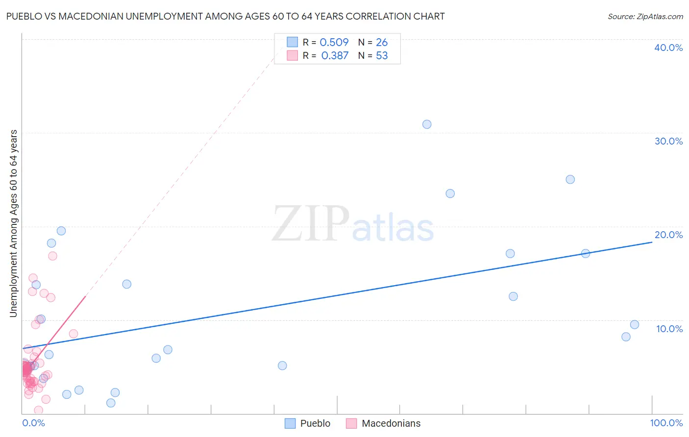 Pueblo vs Macedonian Unemployment Among Ages 60 to 64 years