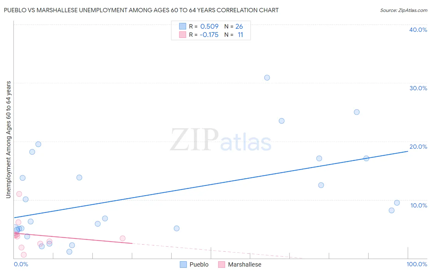 Pueblo vs Marshallese Unemployment Among Ages 60 to 64 years