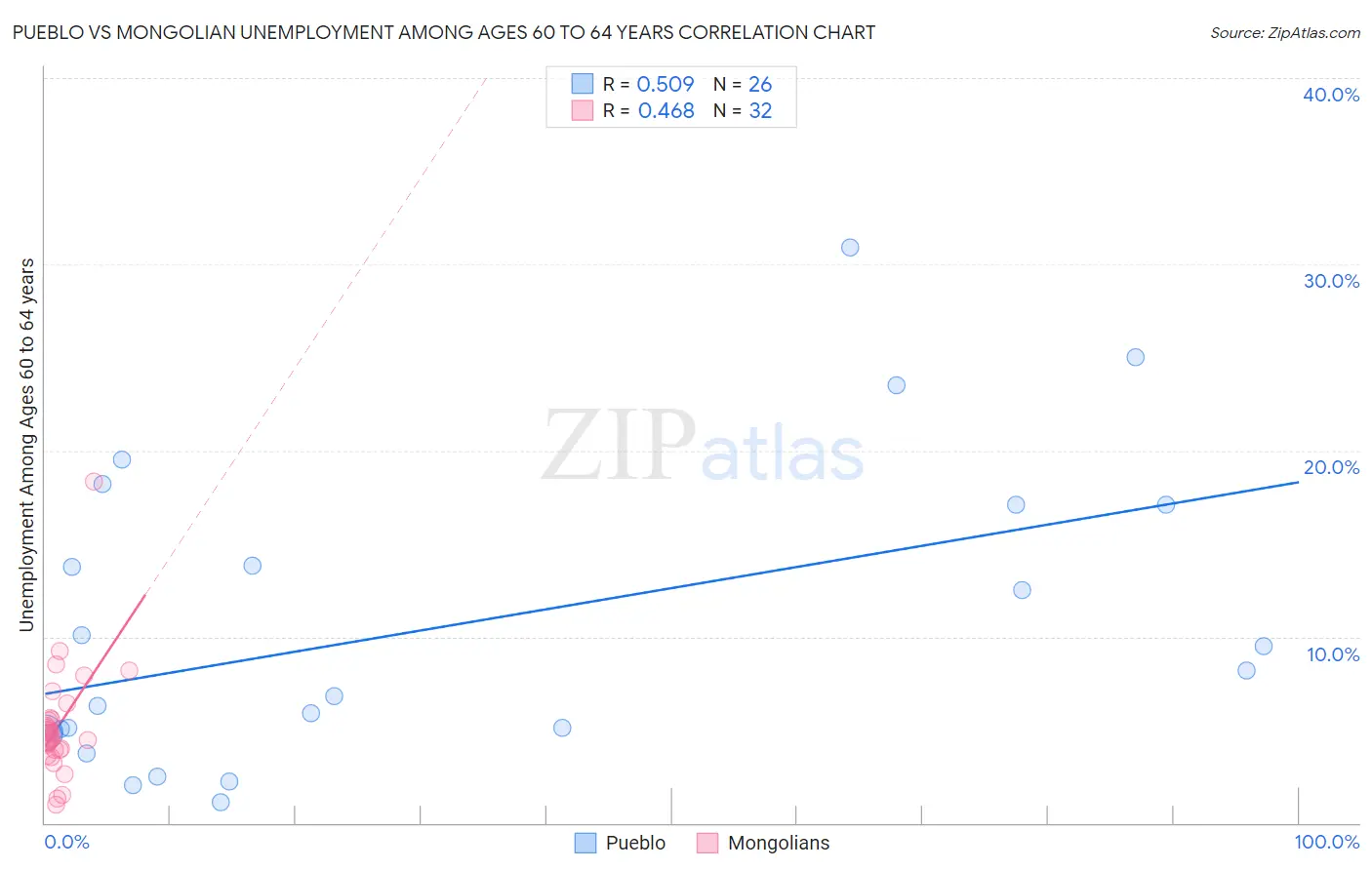 Pueblo vs Mongolian Unemployment Among Ages 60 to 64 years