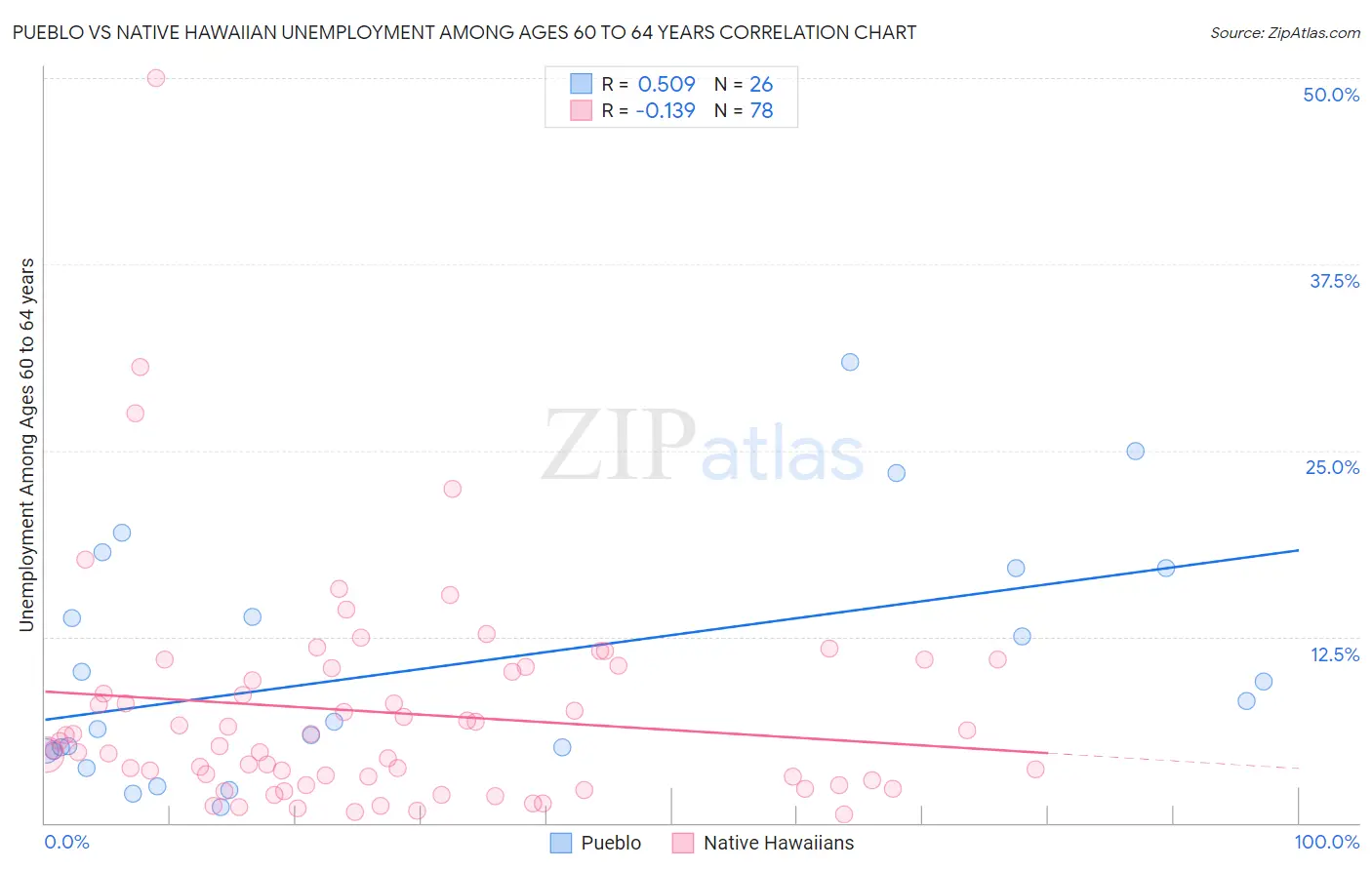 Pueblo vs Native Hawaiian Unemployment Among Ages 60 to 64 years