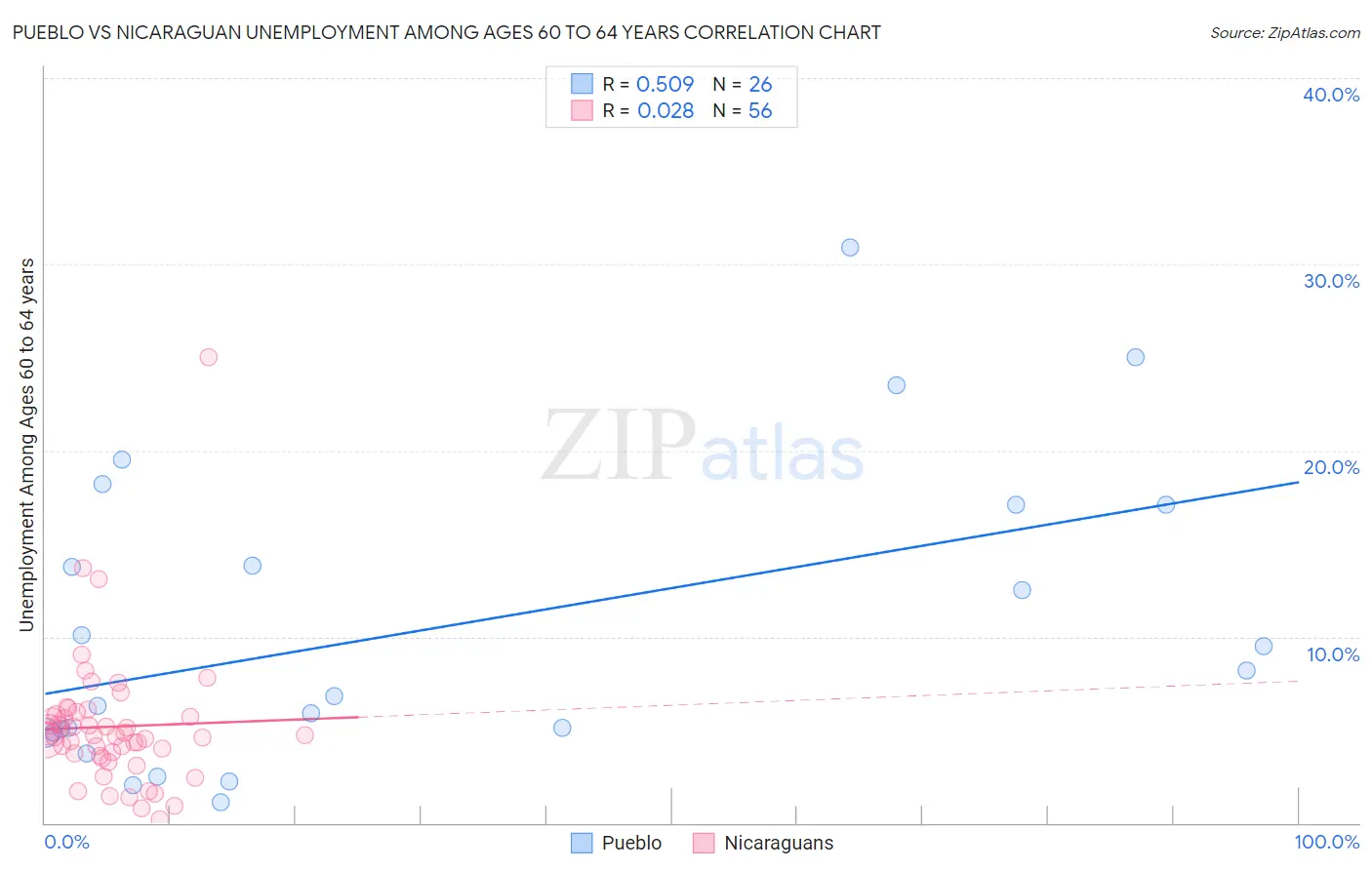Pueblo vs Nicaraguan Unemployment Among Ages 60 to 64 years