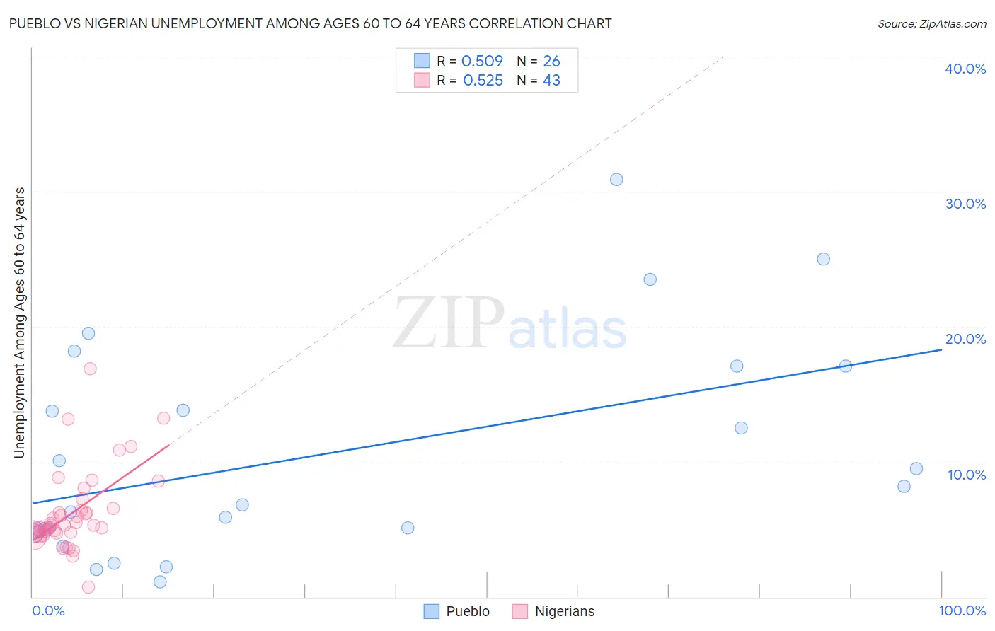 Pueblo vs Nigerian Unemployment Among Ages 60 to 64 years