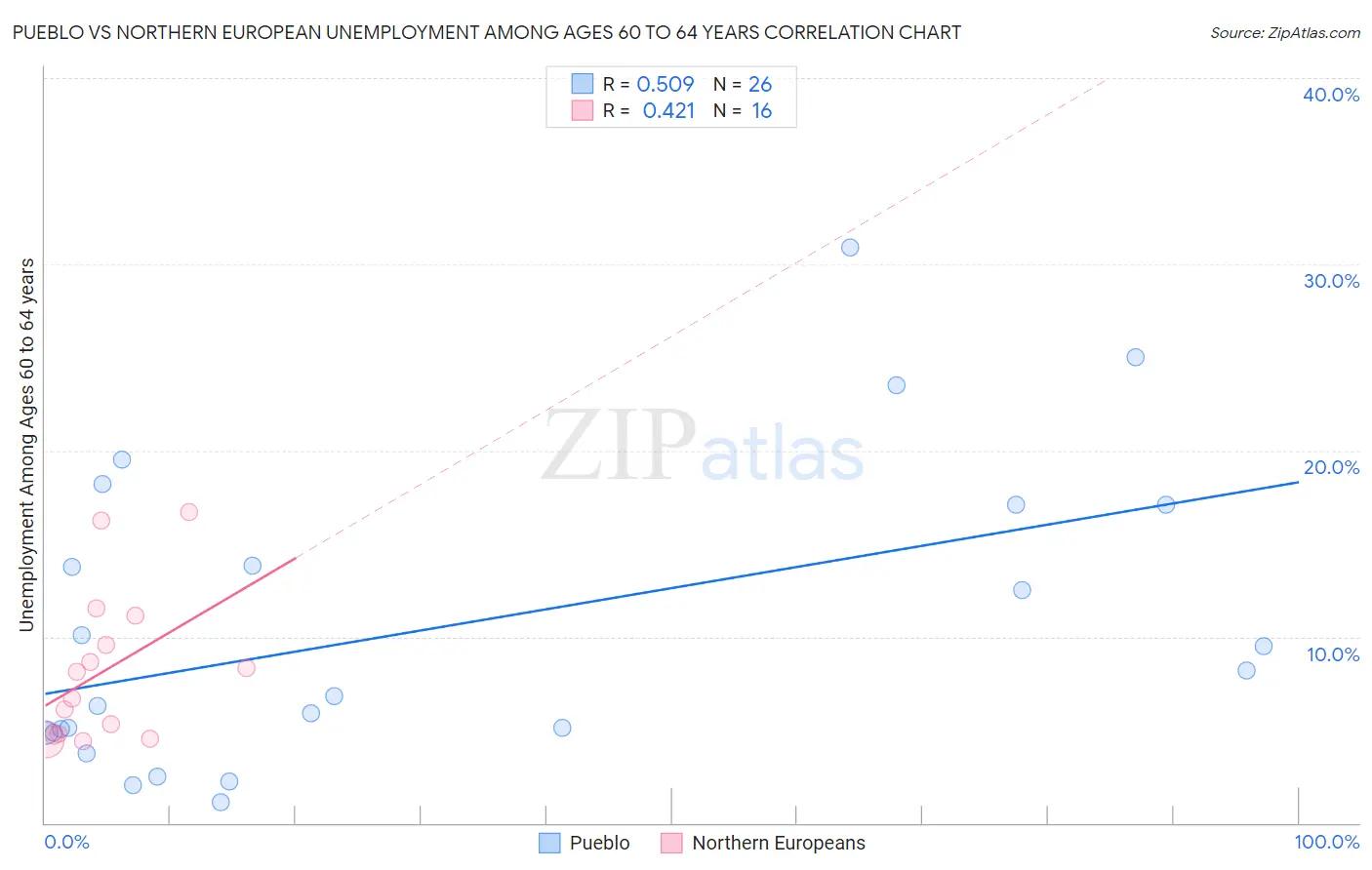 Pueblo vs Northern European Unemployment Among Ages 60 to 64 years