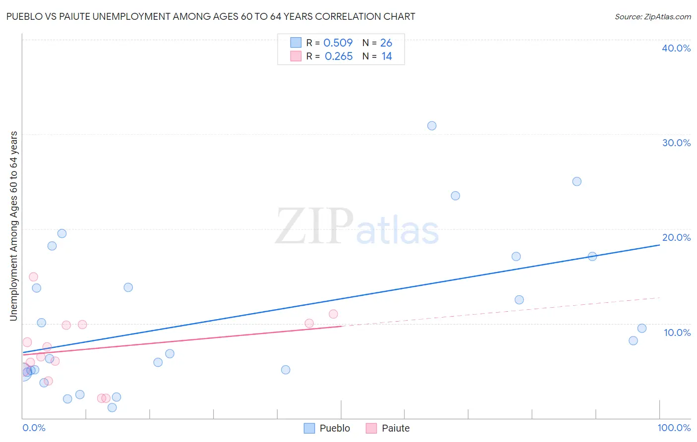 Pueblo vs Paiute Unemployment Among Ages 60 to 64 years