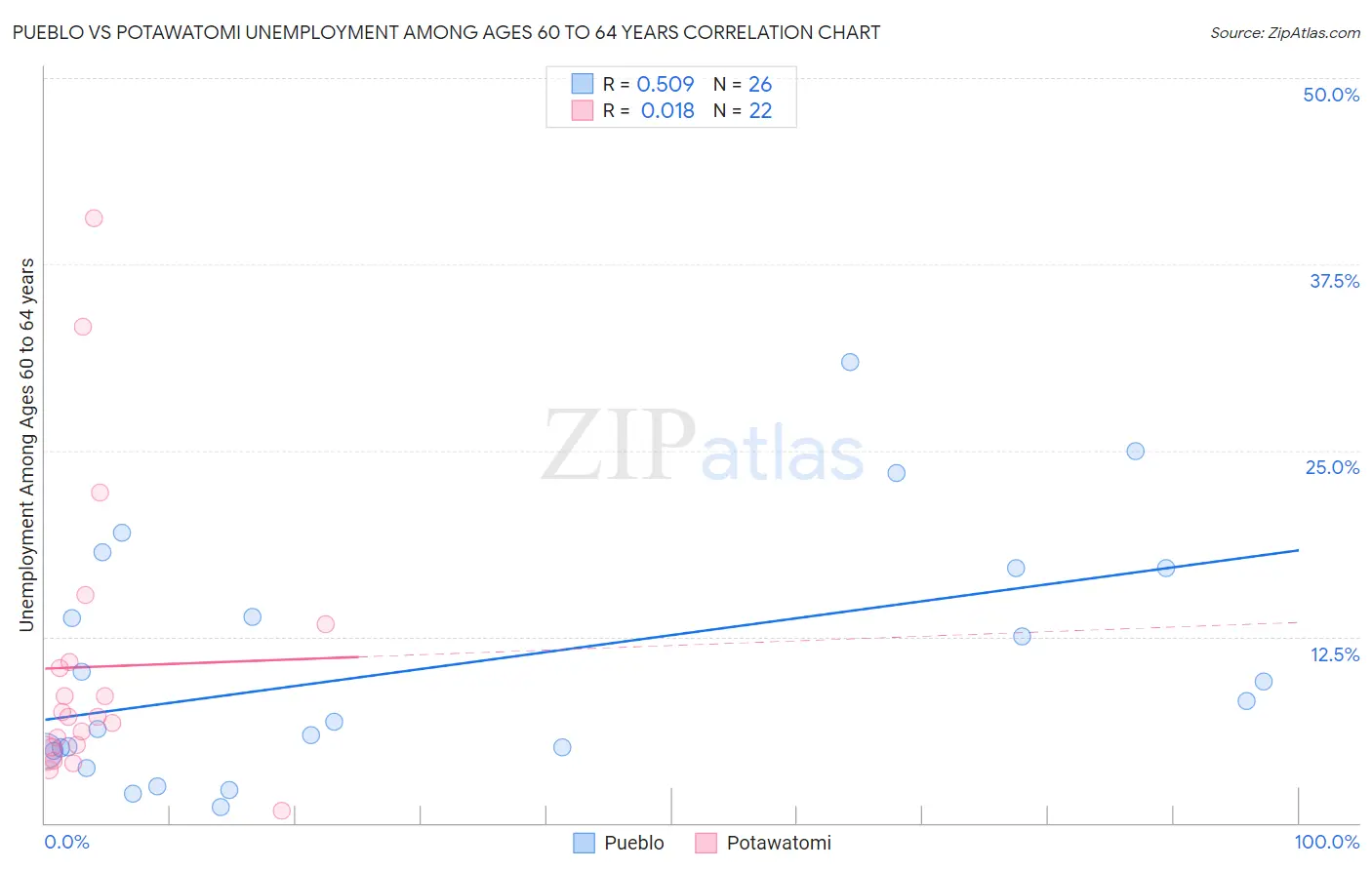 Pueblo vs Potawatomi Unemployment Among Ages 60 to 64 years