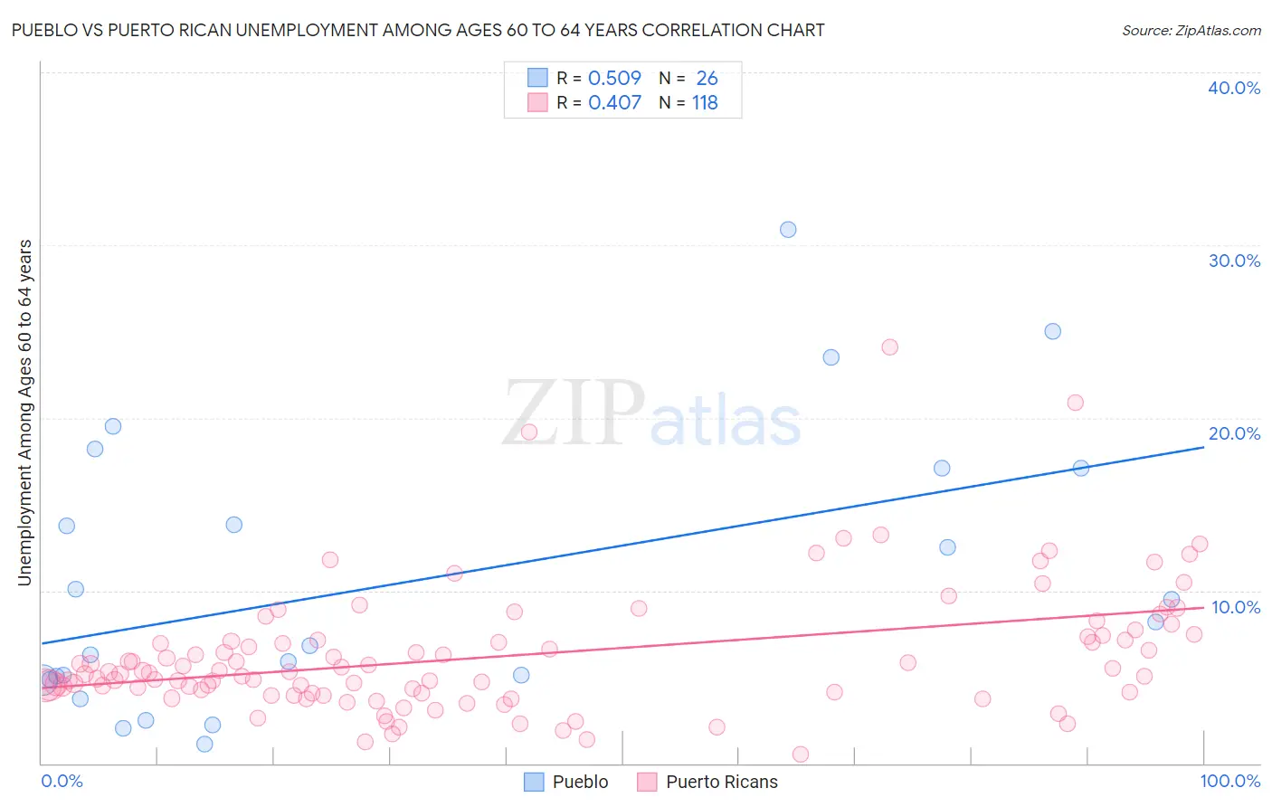 Pueblo vs Puerto Rican Unemployment Among Ages 60 to 64 years