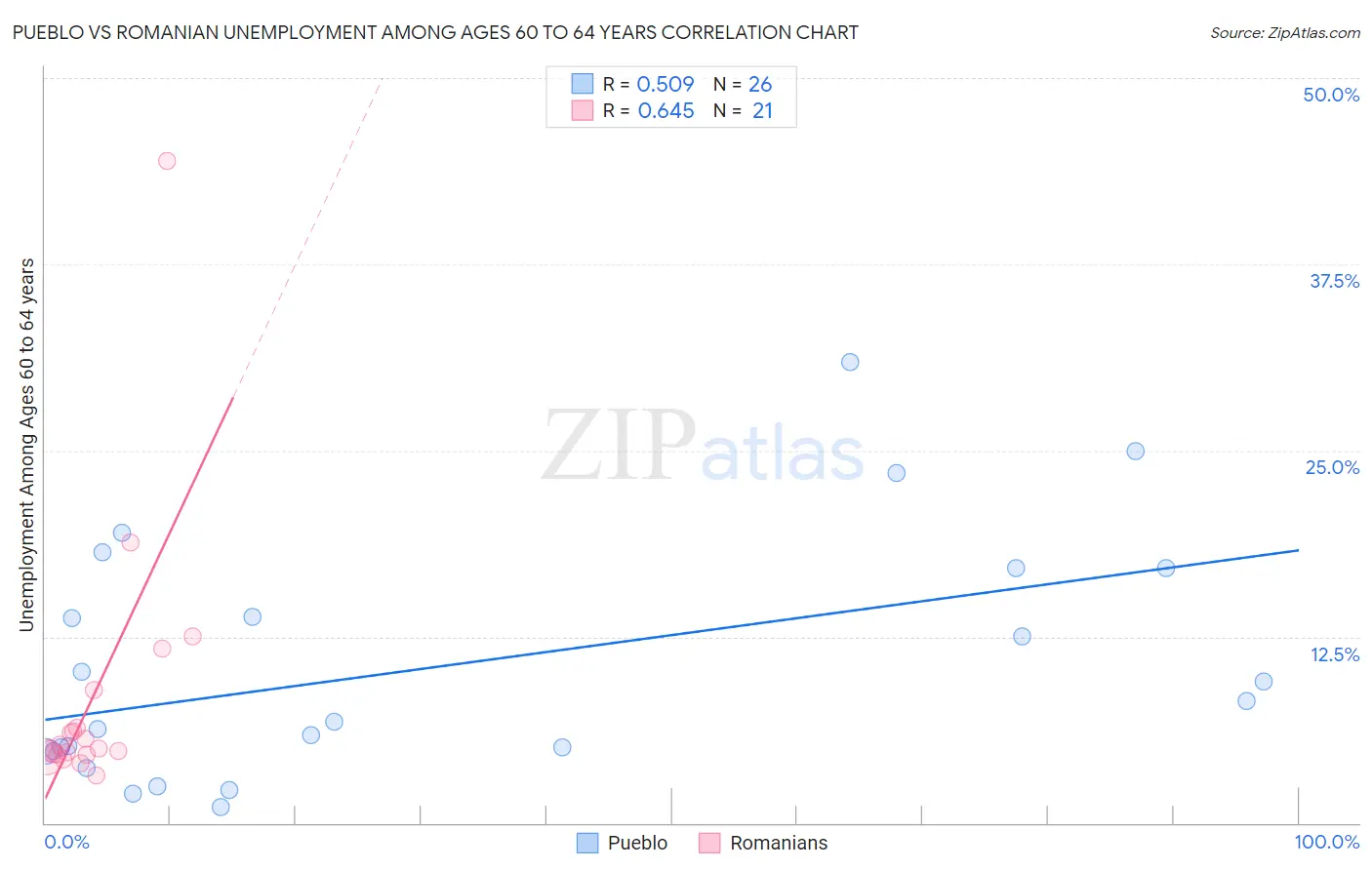 Pueblo vs Romanian Unemployment Among Ages 60 to 64 years