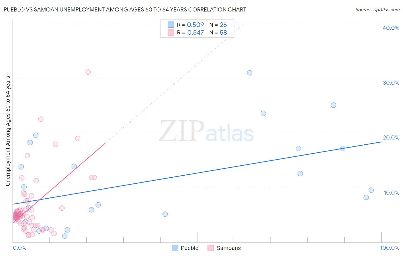 Pueblo vs Samoan Unemployment Among Ages 60 to 64 years