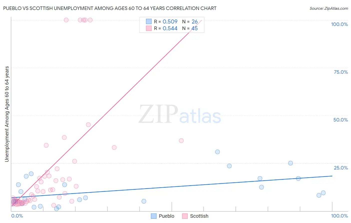 Pueblo vs Scottish Unemployment Among Ages 60 to 64 years