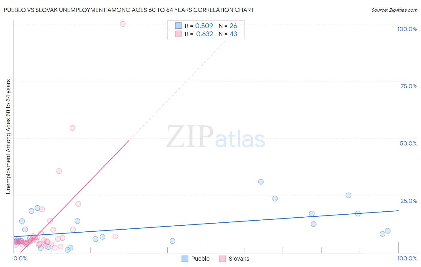 Pueblo vs Slovak Unemployment Among Ages 60 to 64 years