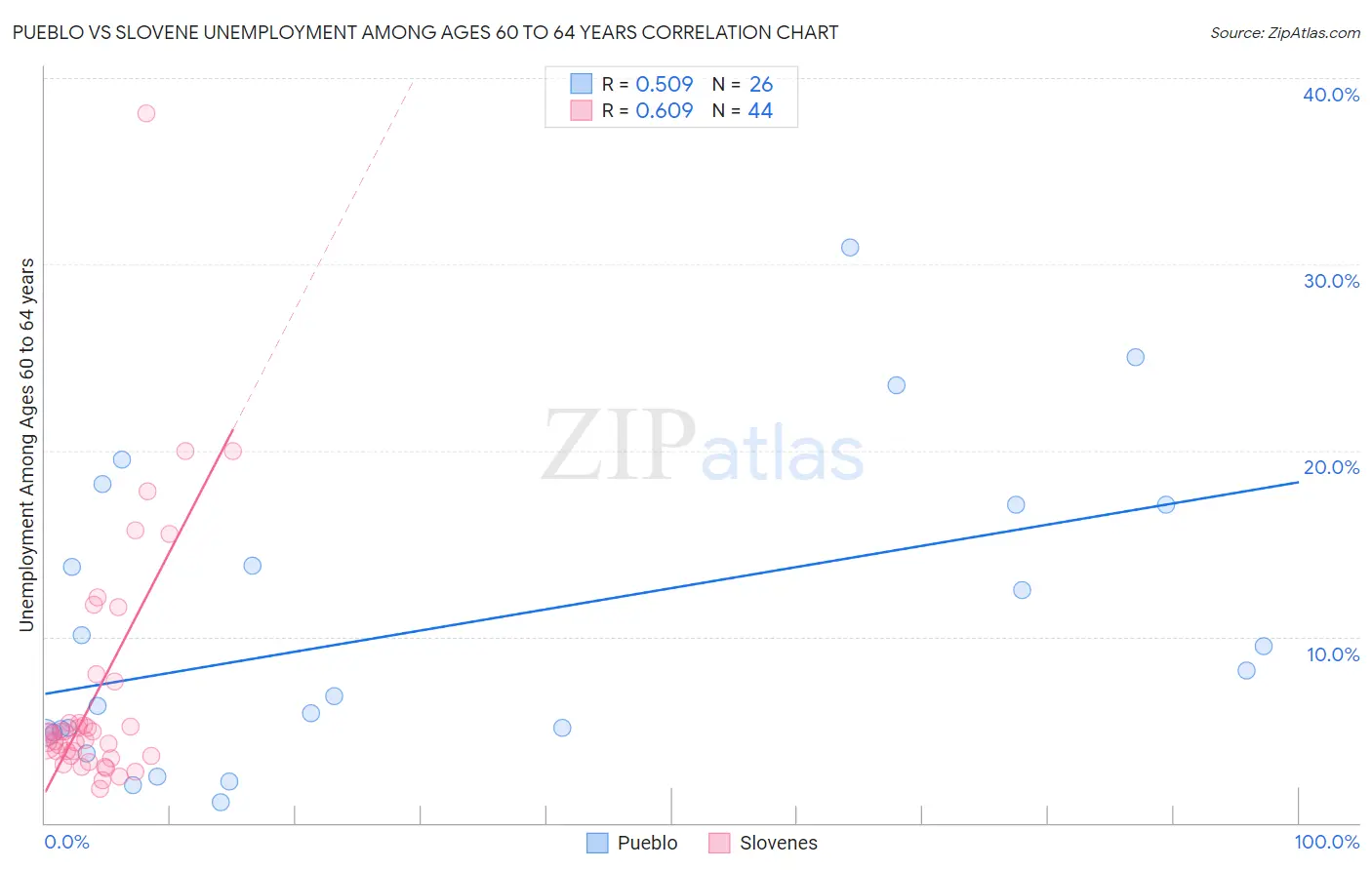 Pueblo vs Slovene Unemployment Among Ages 60 to 64 years