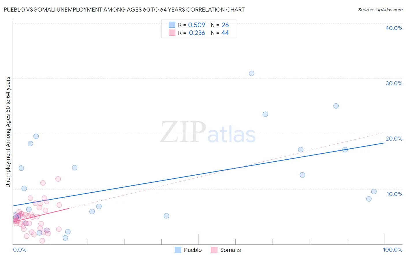 Pueblo vs Somali Unemployment Among Ages 60 to 64 years