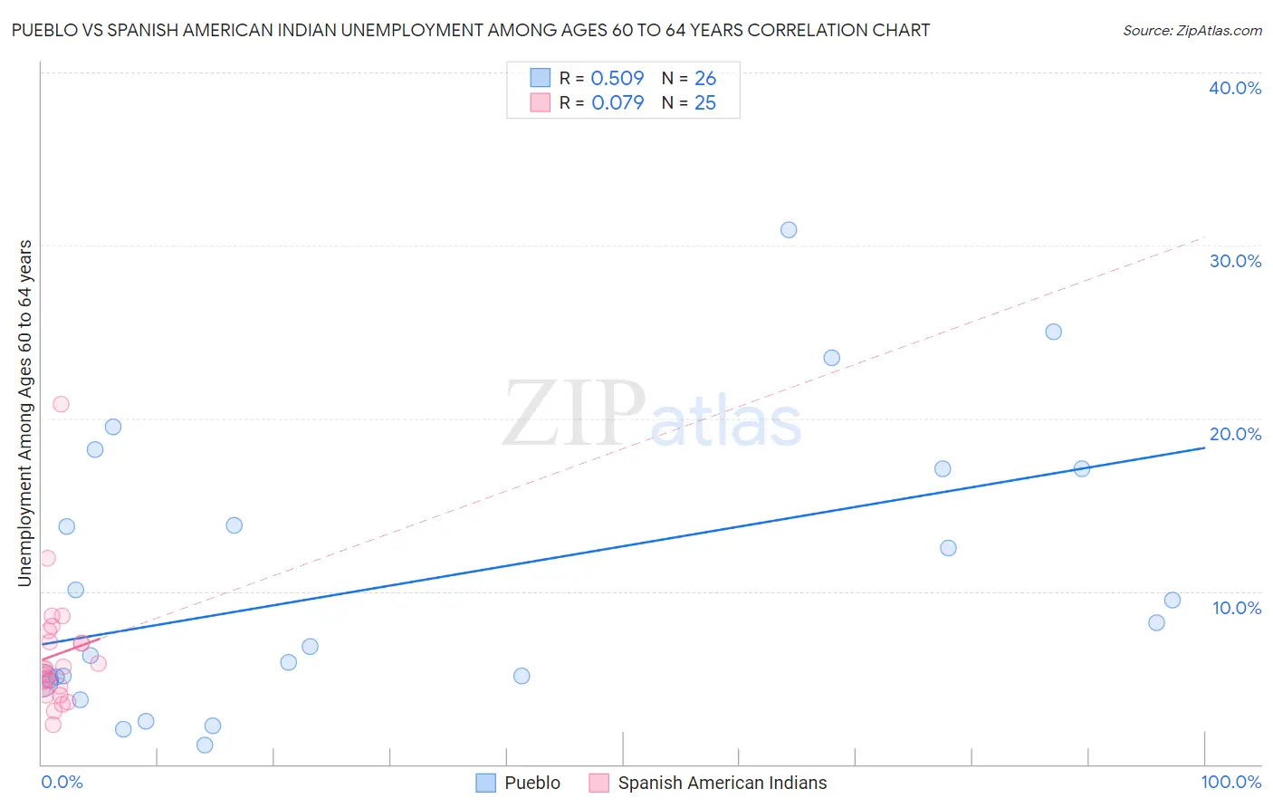 Pueblo vs Spanish American Indian Unemployment Among Ages 60 to 64 years