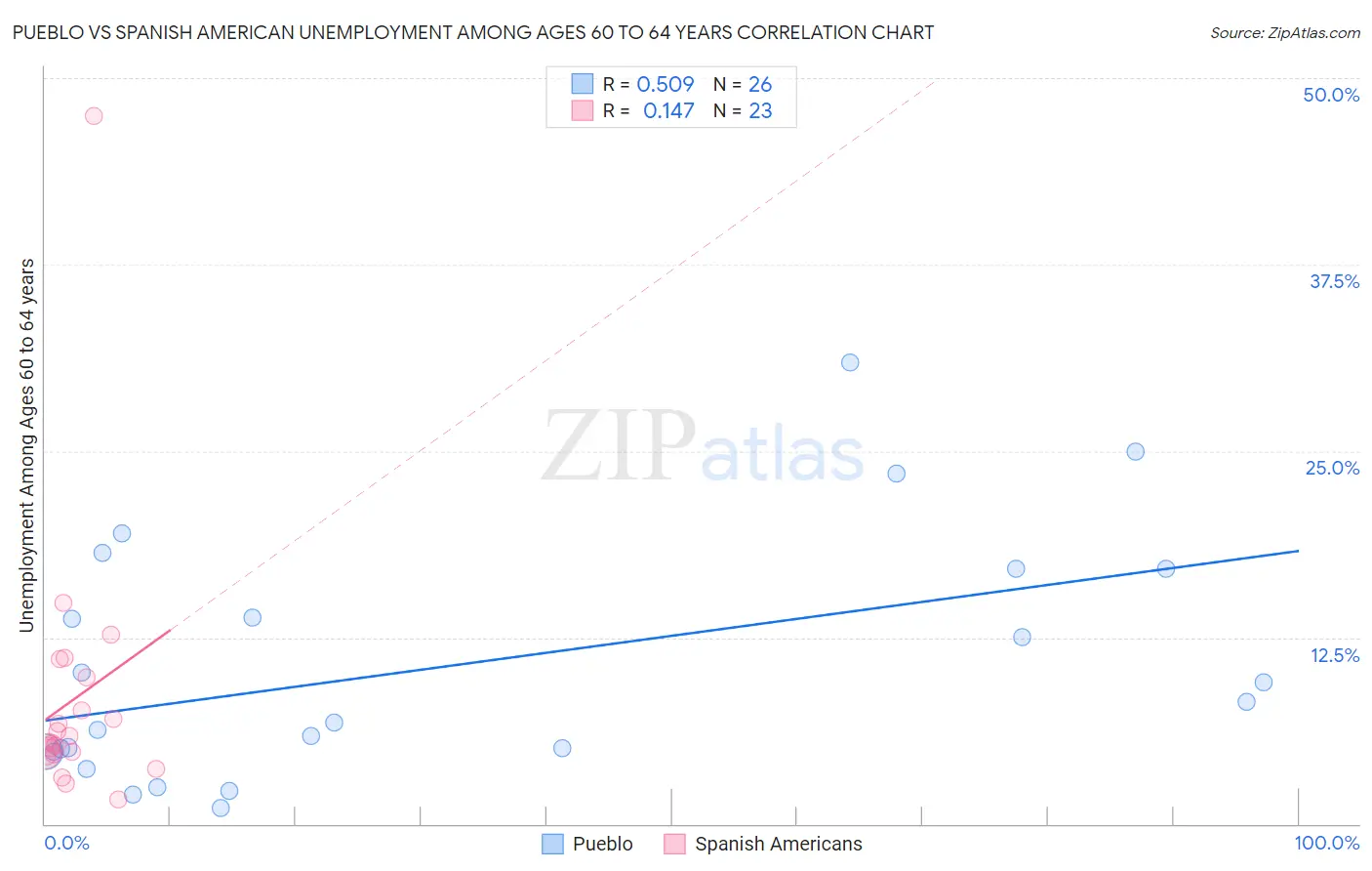 Pueblo vs Spanish American Unemployment Among Ages 60 to 64 years