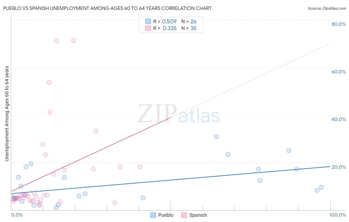 Pueblo vs Spanish Unemployment Among Ages 60 to 64 years