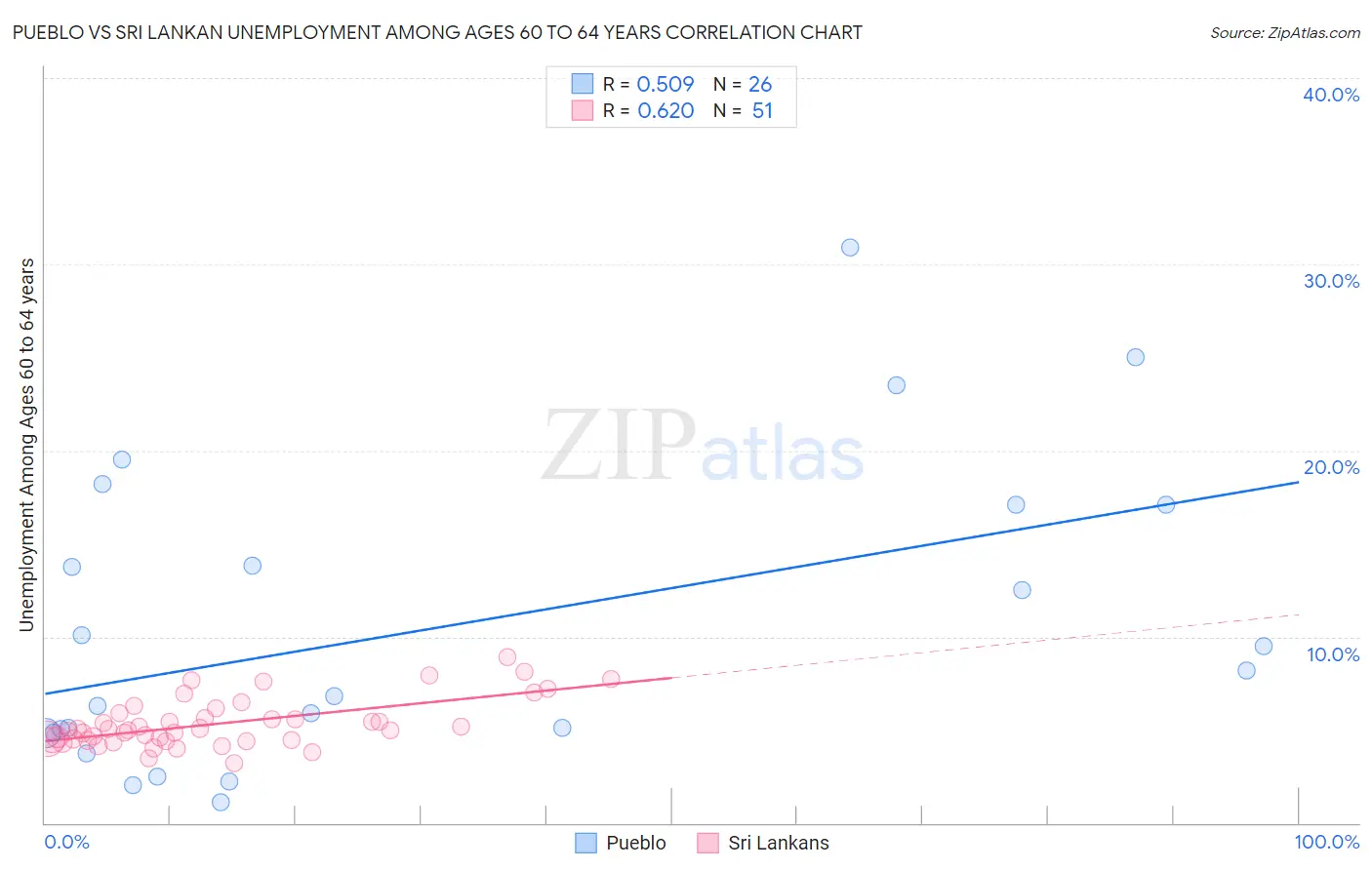 Pueblo vs Sri Lankan Unemployment Among Ages 60 to 64 years
