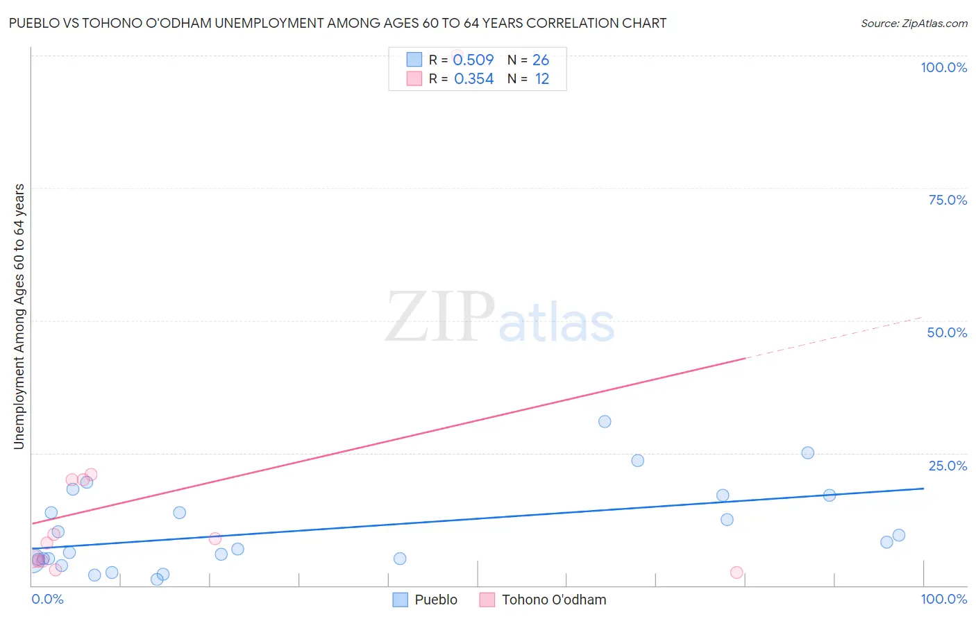 Pueblo vs Tohono O'odham Unemployment Among Ages 60 to 64 years