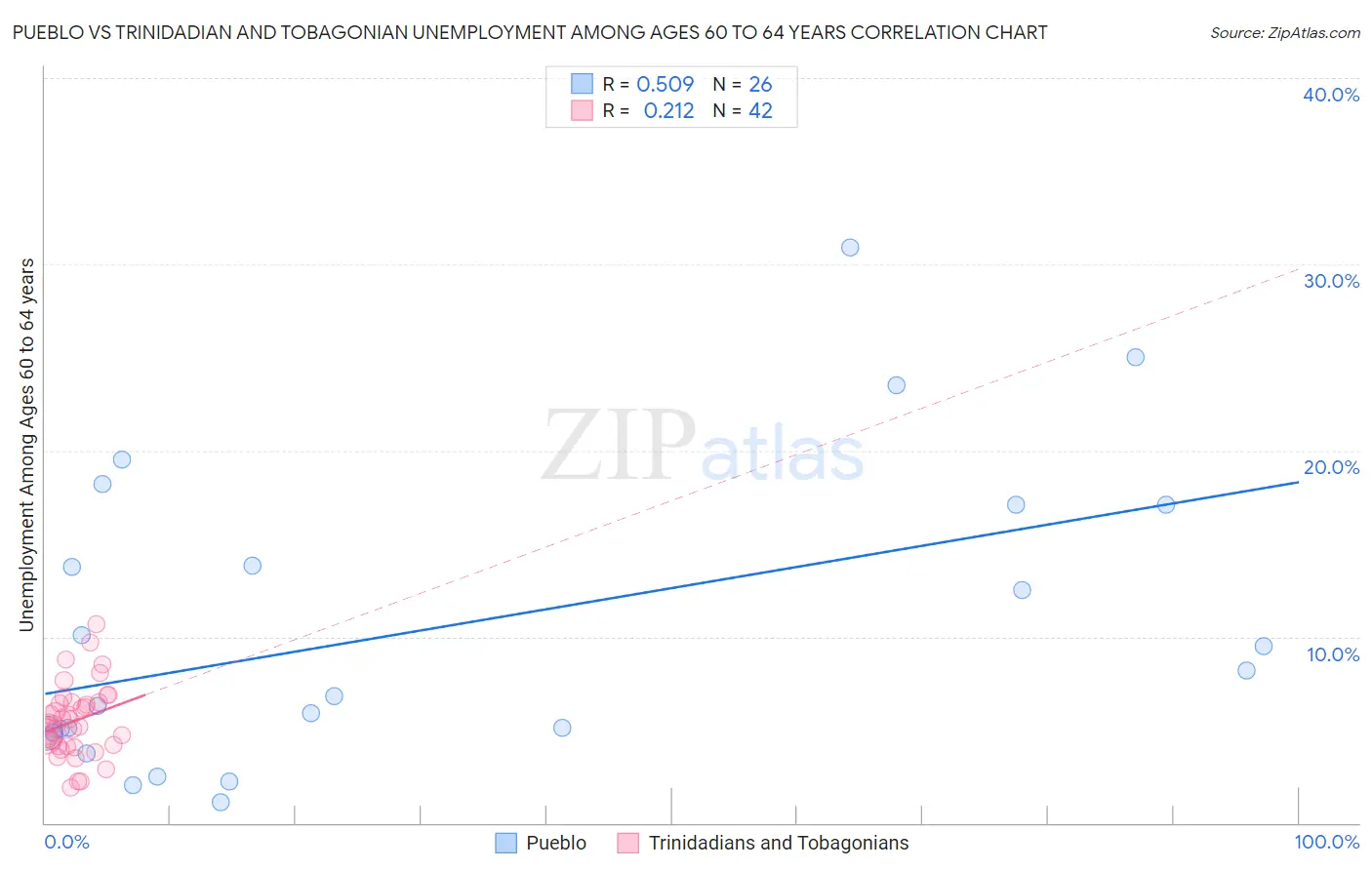 Pueblo vs Trinidadian and Tobagonian Unemployment Among Ages 60 to 64 years