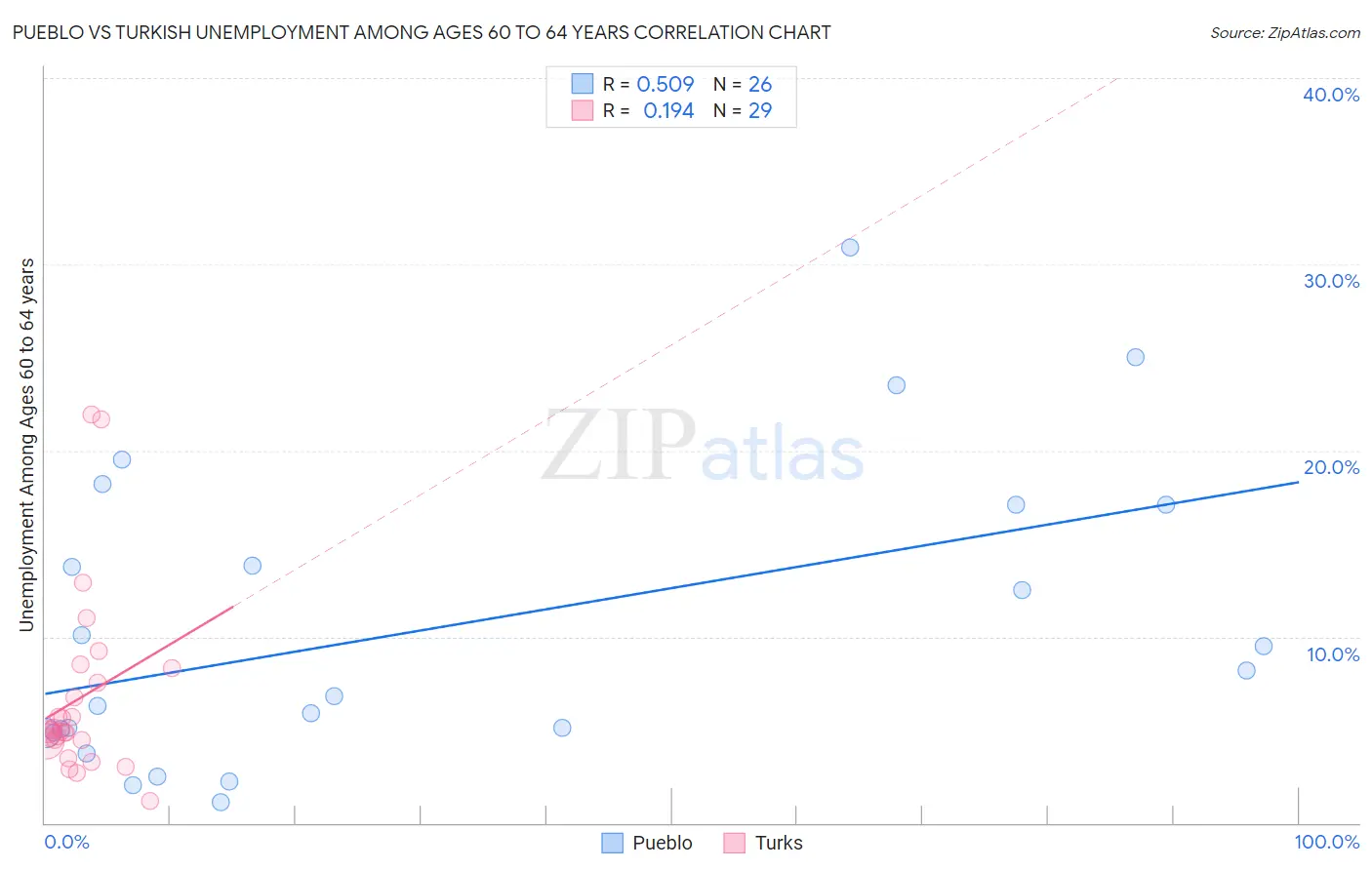 Pueblo vs Turkish Unemployment Among Ages 60 to 64 years