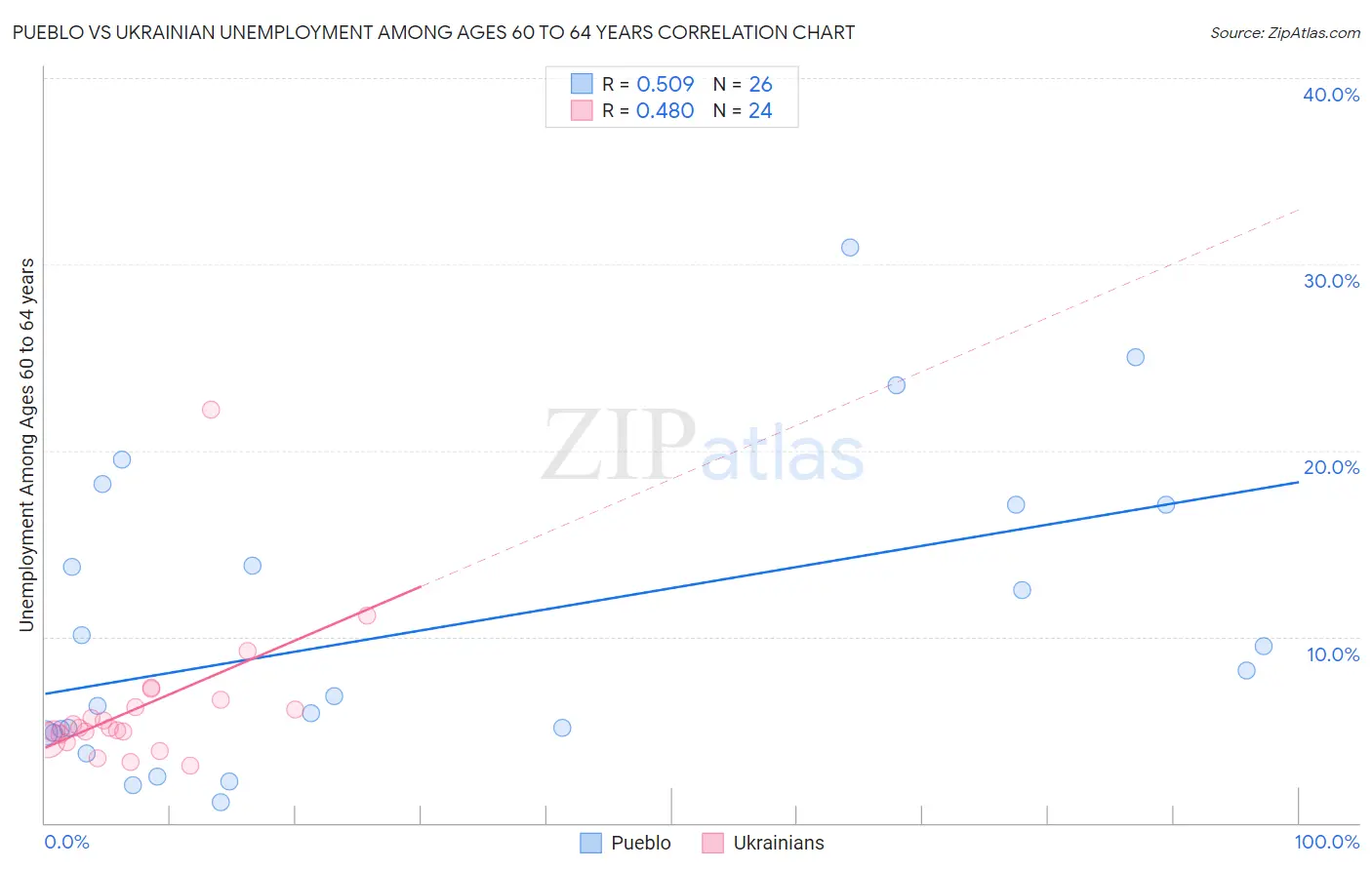 Pueblo vs Ukrainian Unemployment Among Ages 60 to 64 years