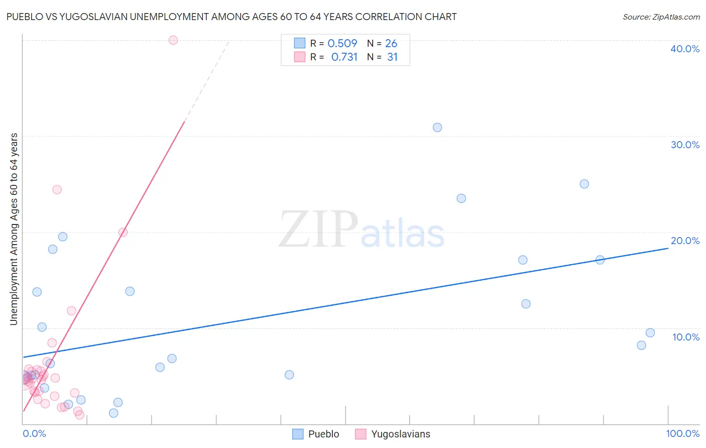 Pueblo vs Yugoslavian Unemployment Among Ages 60 to 64 years