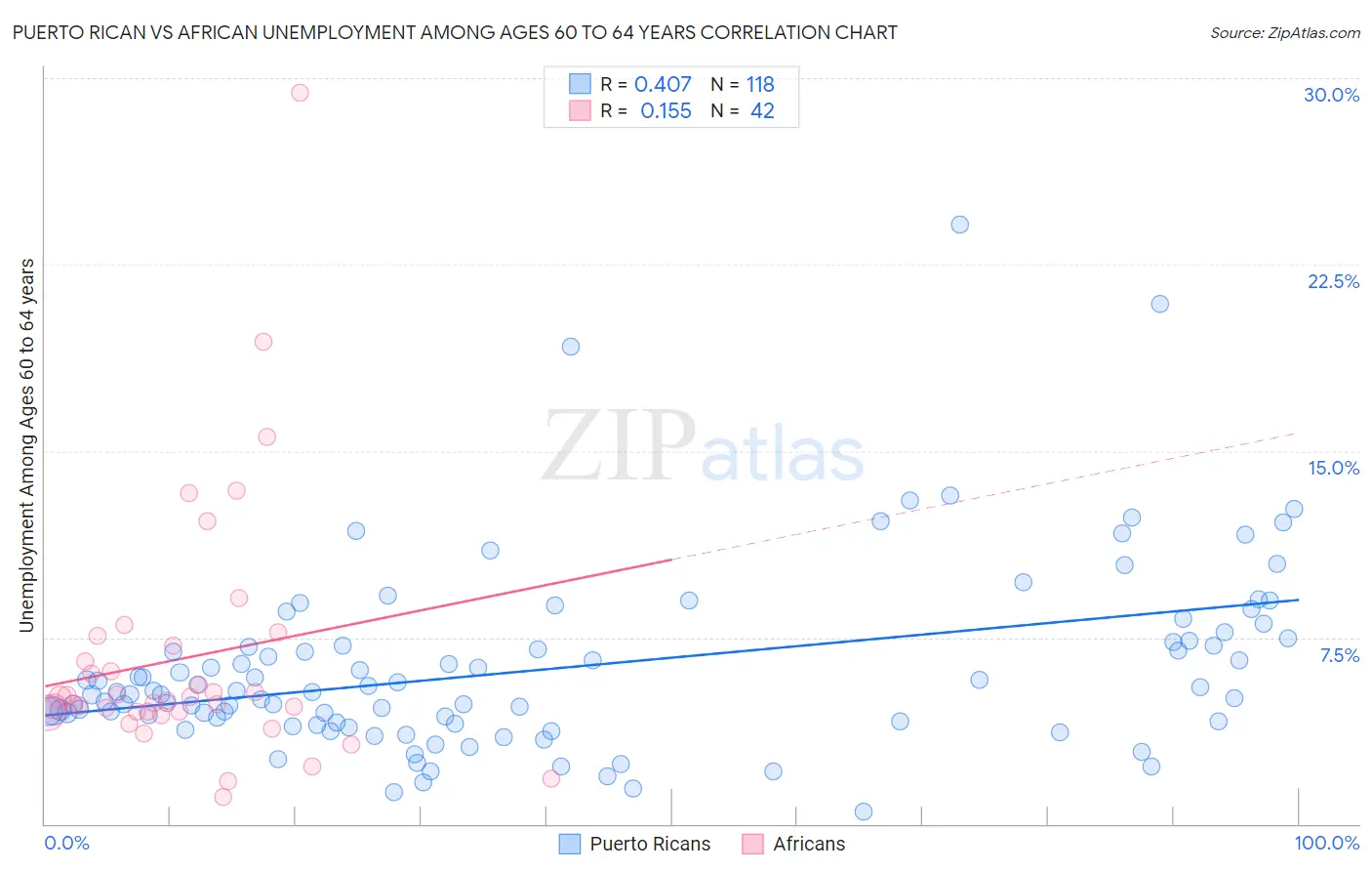 Puerto Rican vs African Unemployment Among Ages 60 to 64 years