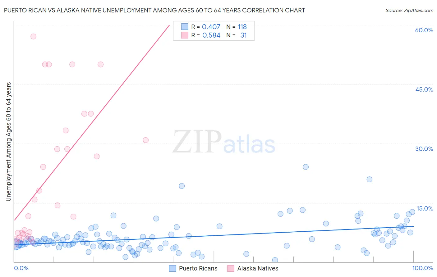 Puerto Rican vs Alaska Native Unemployment Among Ages 60 to 64 years