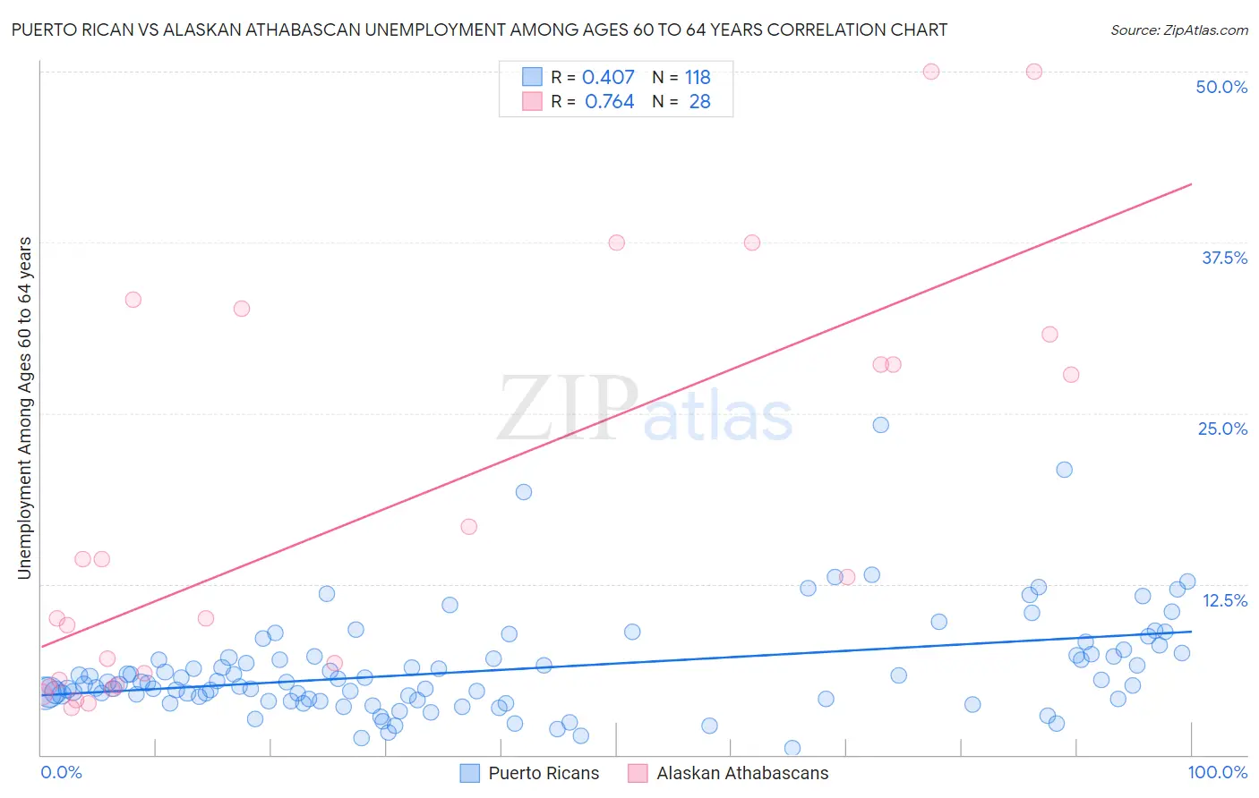 Puerto Rican vs Alaskan Athabascan Unemployment Among Ages 60 to 64 years