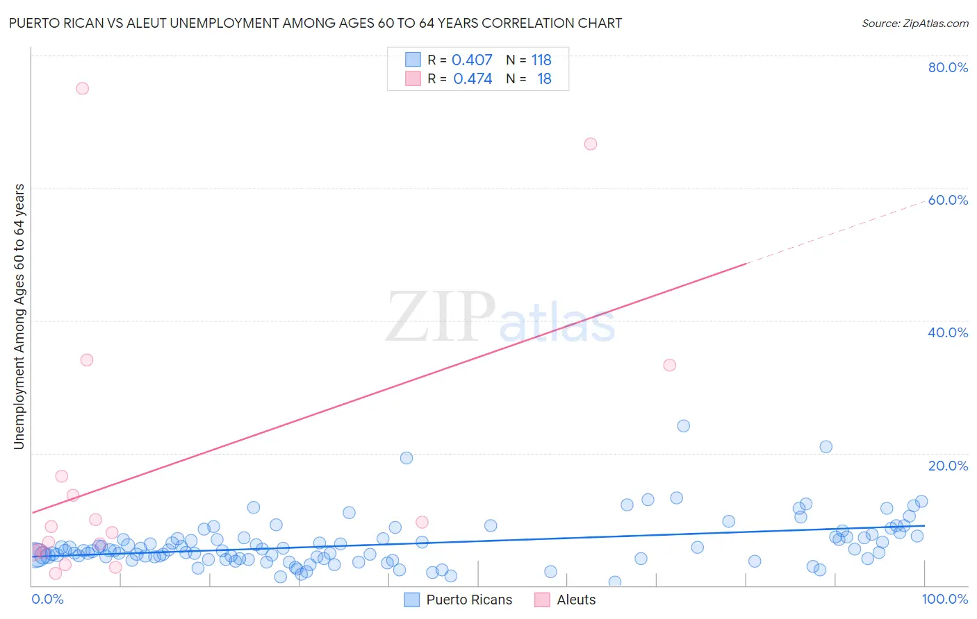 Puerto Rican vs Aleut Unemployment Among Ages 60 to 64 years