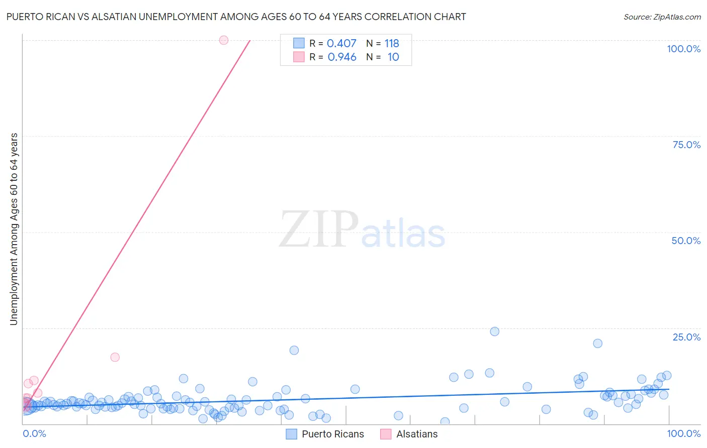 Puerto Rican vs Alsatian Unemployment Among Ages 60 to 64 years