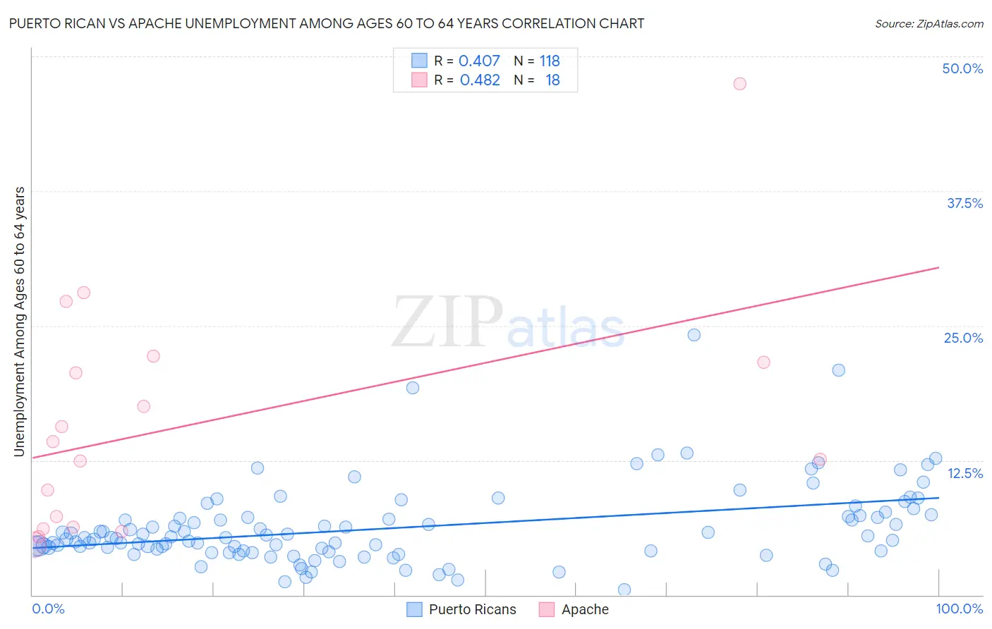 Puerto Rican vs Apache Unemployment Among Ages 60 to 64 years