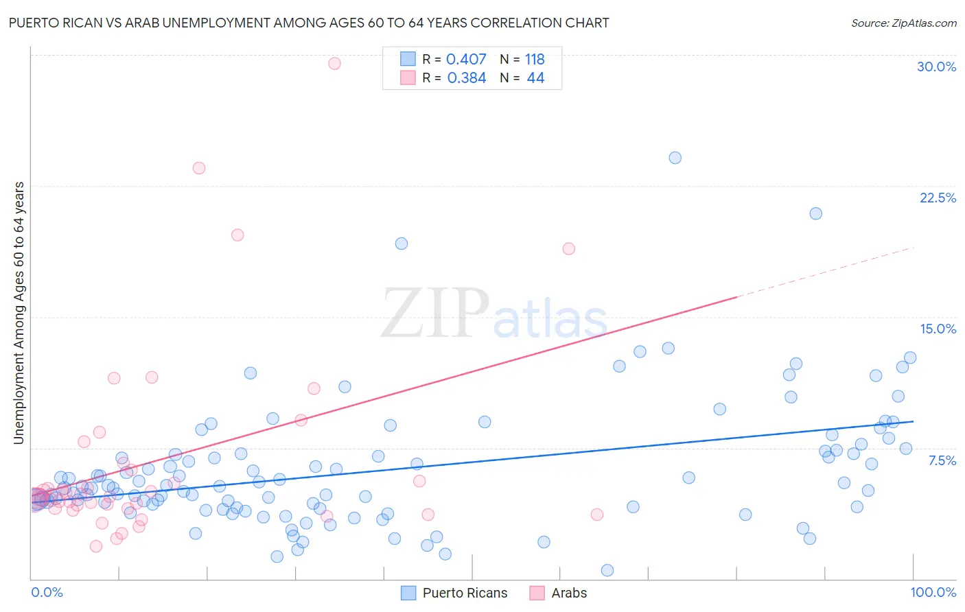 Puerto Rican vs Arab Unemployment Among Ages 60 to 64 years