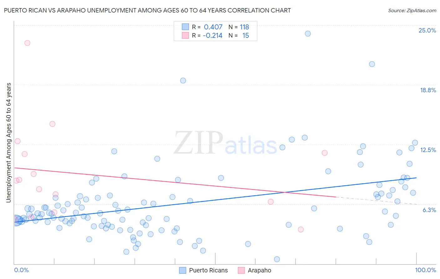 Puerto Rican vs Arapaho Unemployment Among Ages 60 to 64 years
