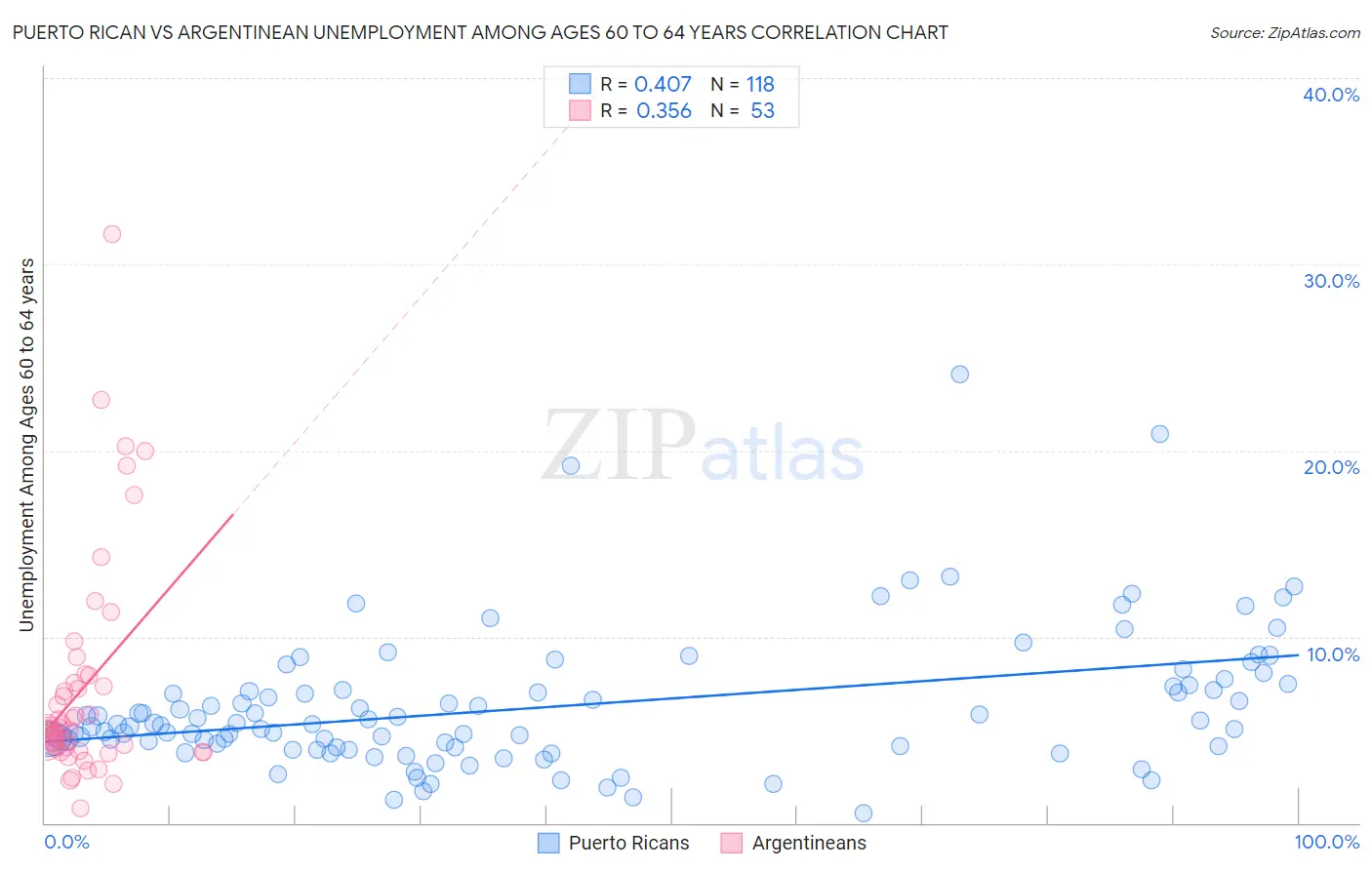 Puerto Rican vs Argentinean Unemployment Among Ages 60 to 64 years