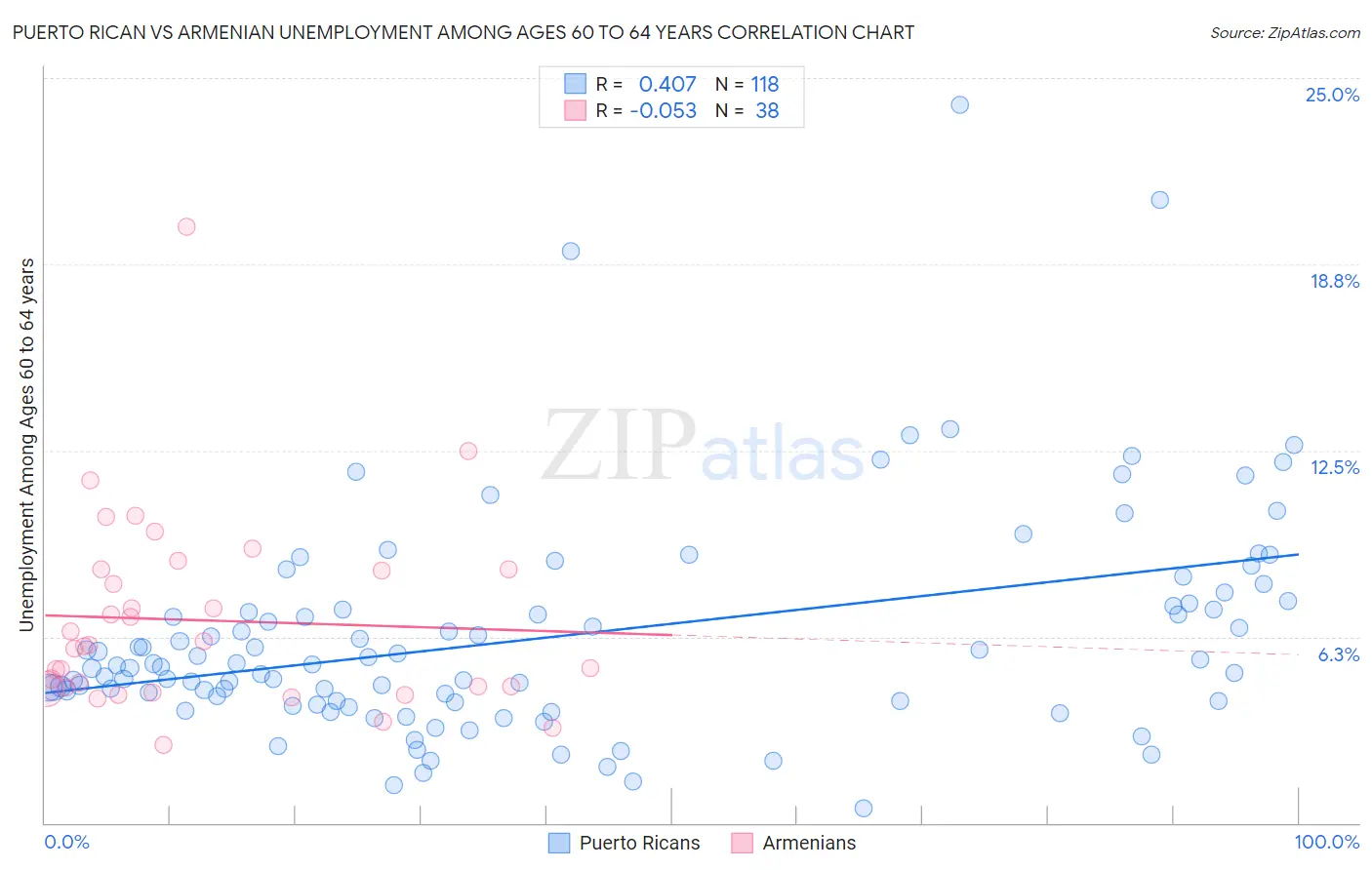 Puerto Rican vs Armenian Unemployment Among Ages 60 to 64 years