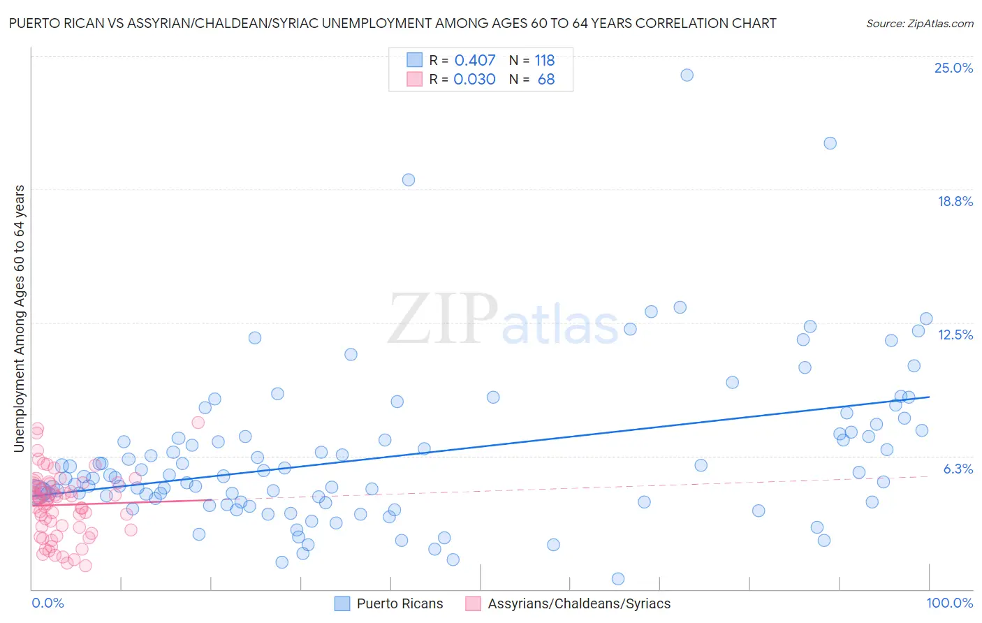 Puerto Rican vs Assyrian/Chaldean/Syriac Unemployment Among Ages 60 to 64 years