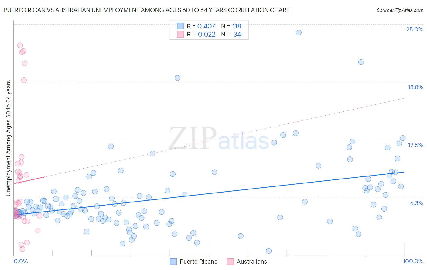 Puerto Rican vs Australian Unemployment Among Ages 60 to 64 years