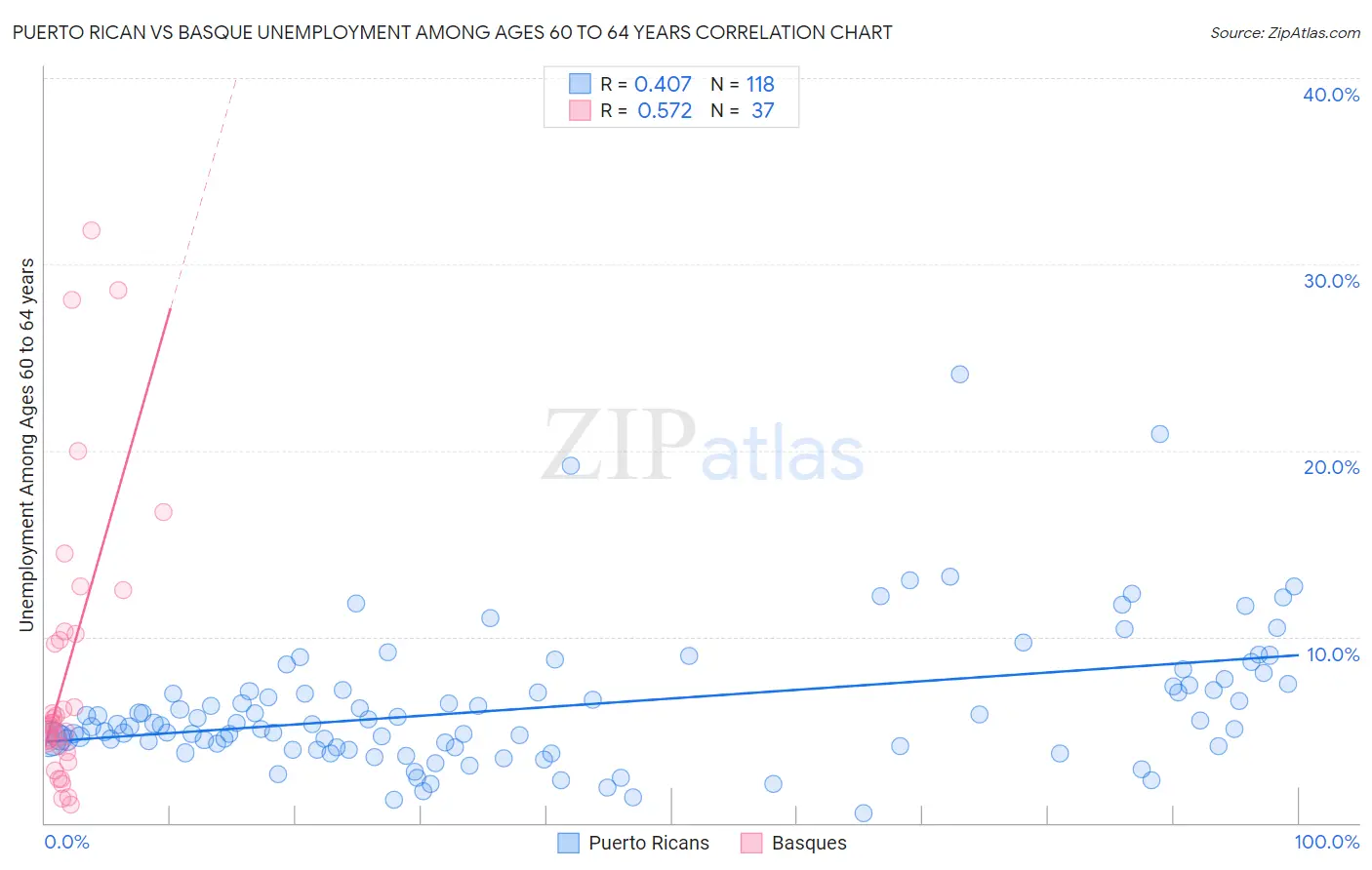 Puerto Rican vs Basque Unemployment Among Ages 60 to 64 years