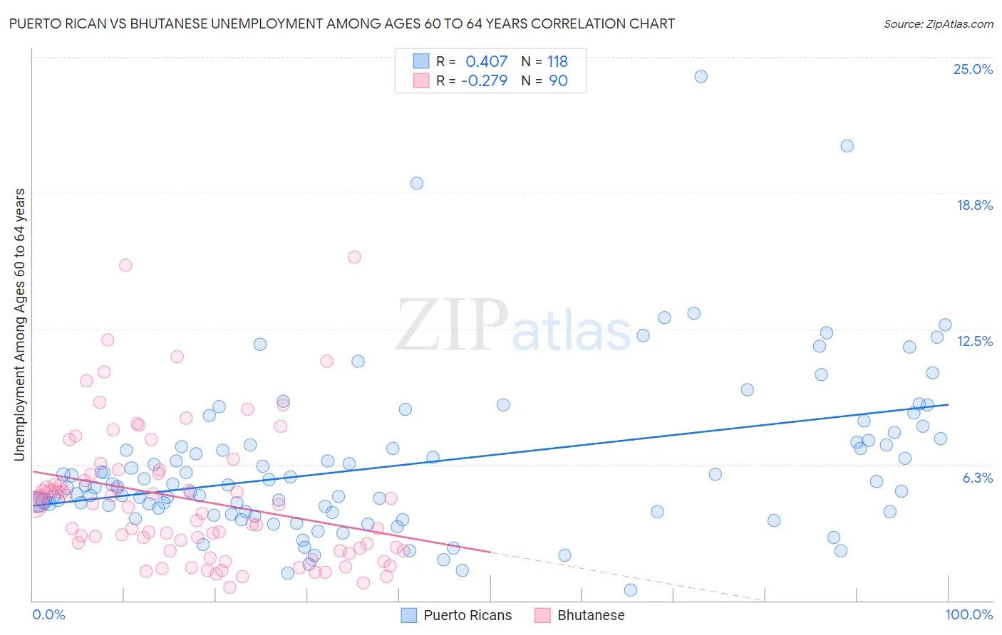 Puerto Rican vs Bhutanese Unemployment Among Ages 60 to 64 years