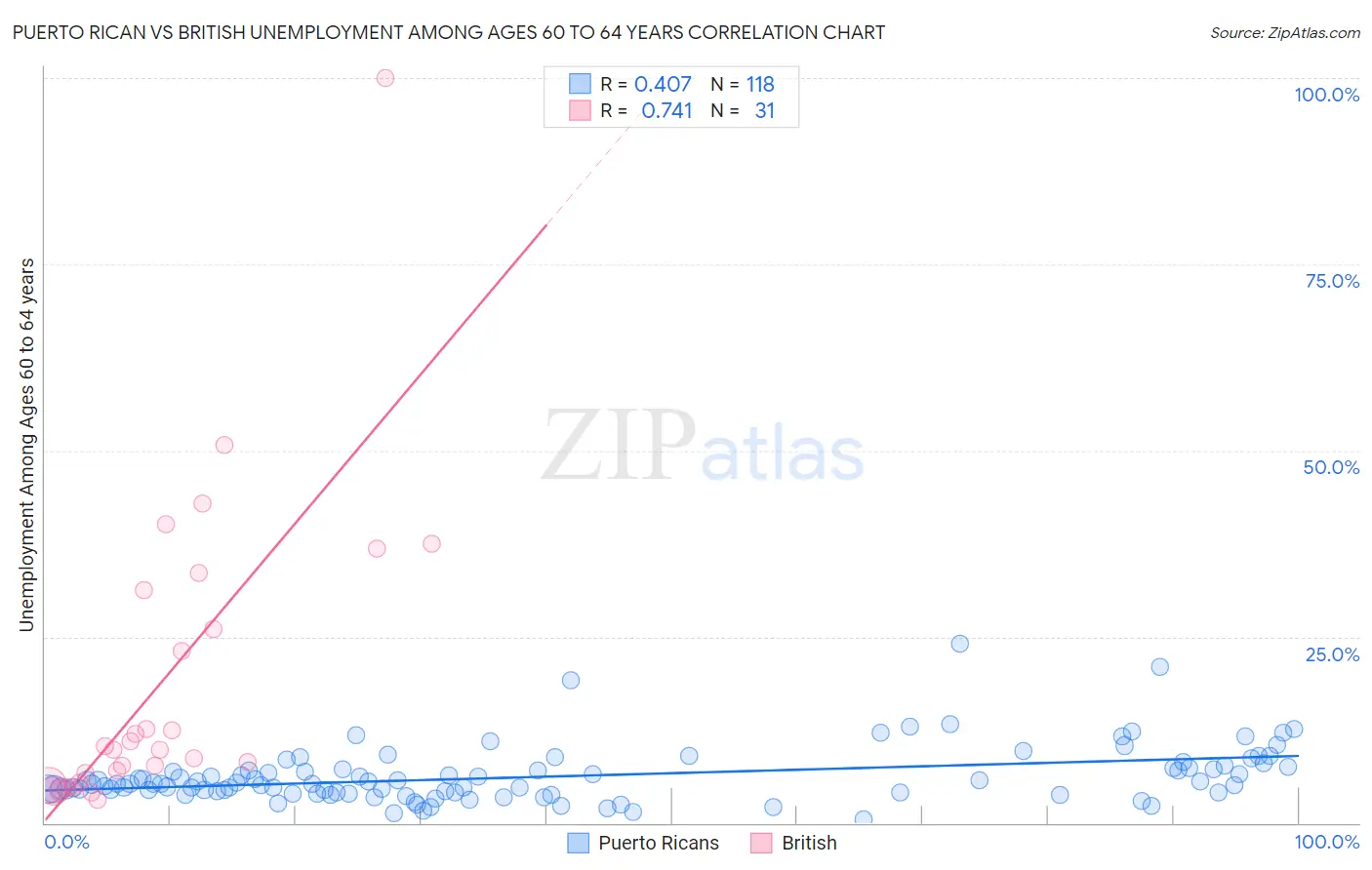 Puerto Rican vs British Unemployment Among Ages 60 to 64 years