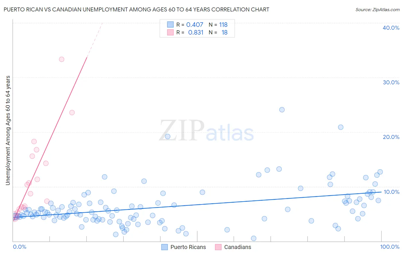 Puerto Rican vs Canadian Unemployment Among Ages 60 to 64 years