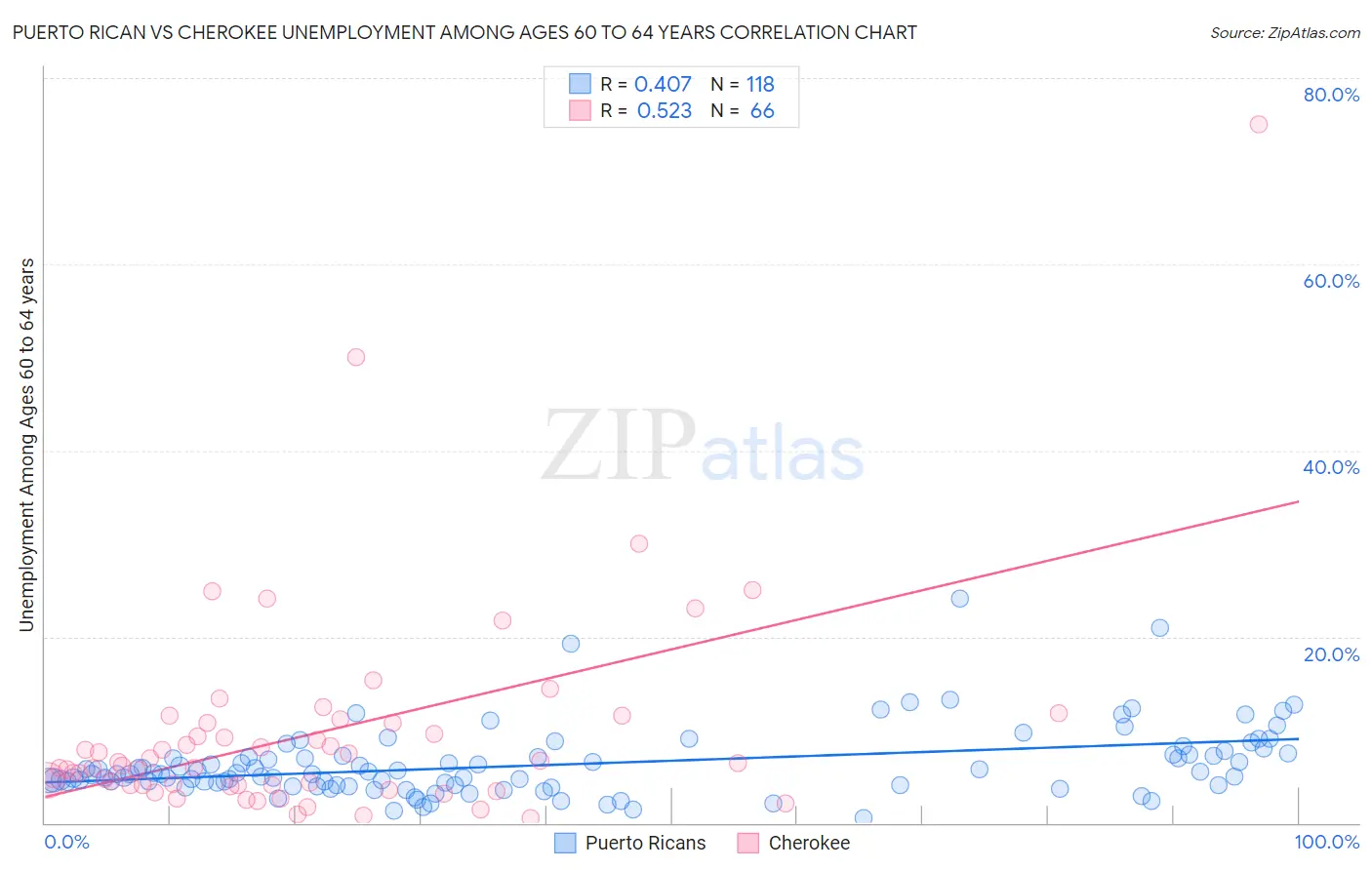 Puerto Rican vs Cherokee Unemployment Among Ages 60 to 64 years