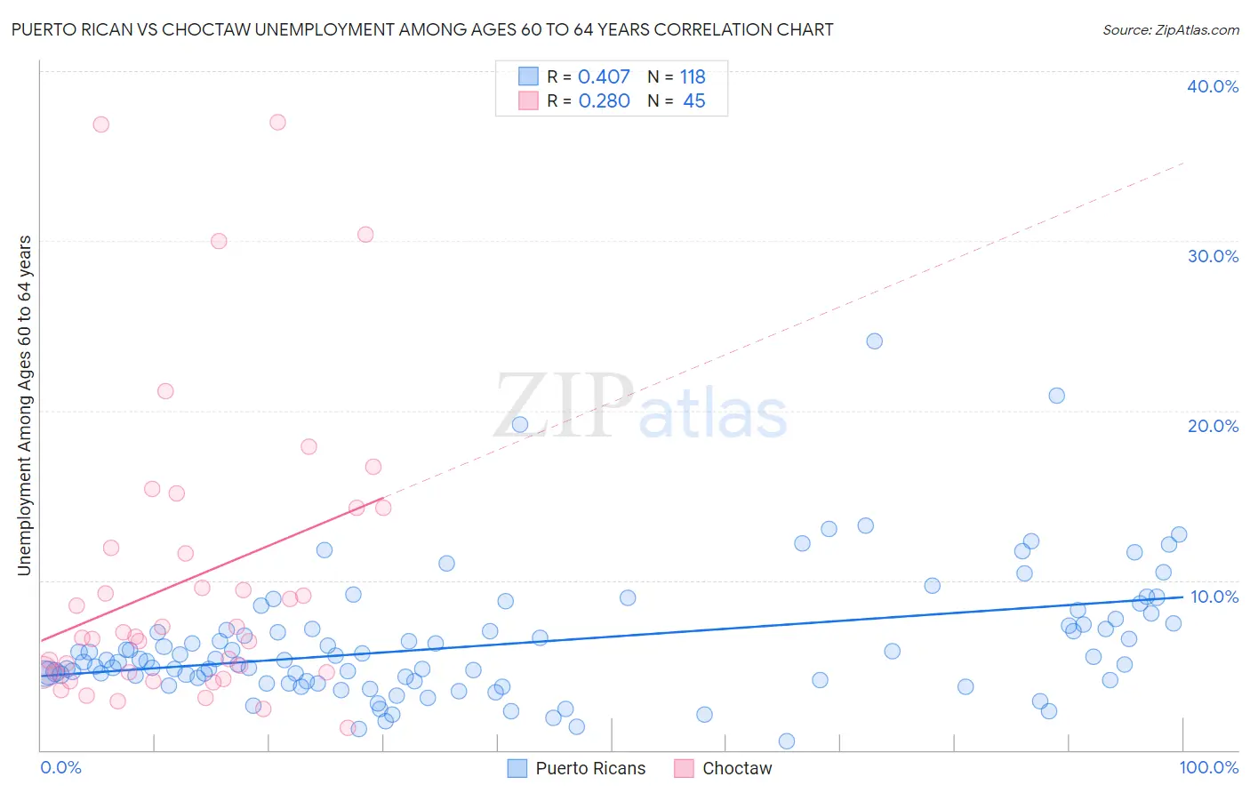 Puerto Rican vs Choctaw Unemployment Among Ages 60 to 64 years