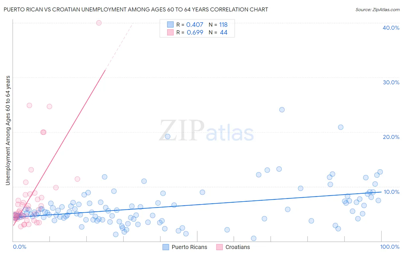 Puerto Rican vs Croatian Unemployment Among Ages 60 to 64 years