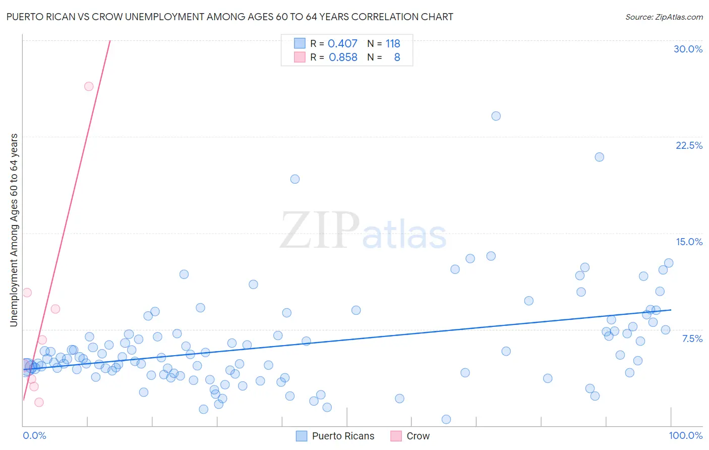 Puerto Rican vs Crow Unemployment Among Ages 60 to 64 years