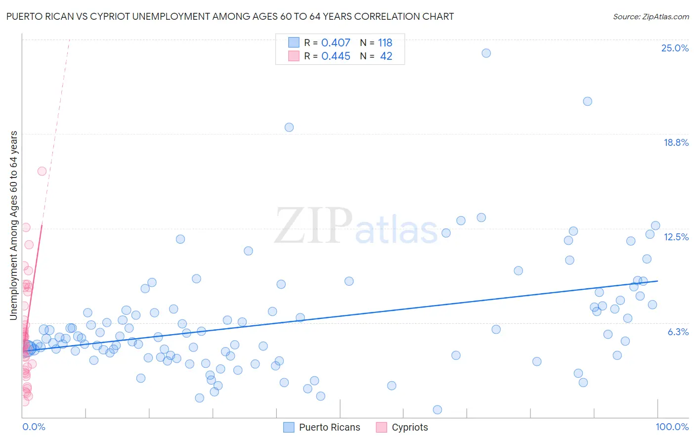 Puerto Rican vs Cypriot Unemployment Among Ages 60 to 64 years